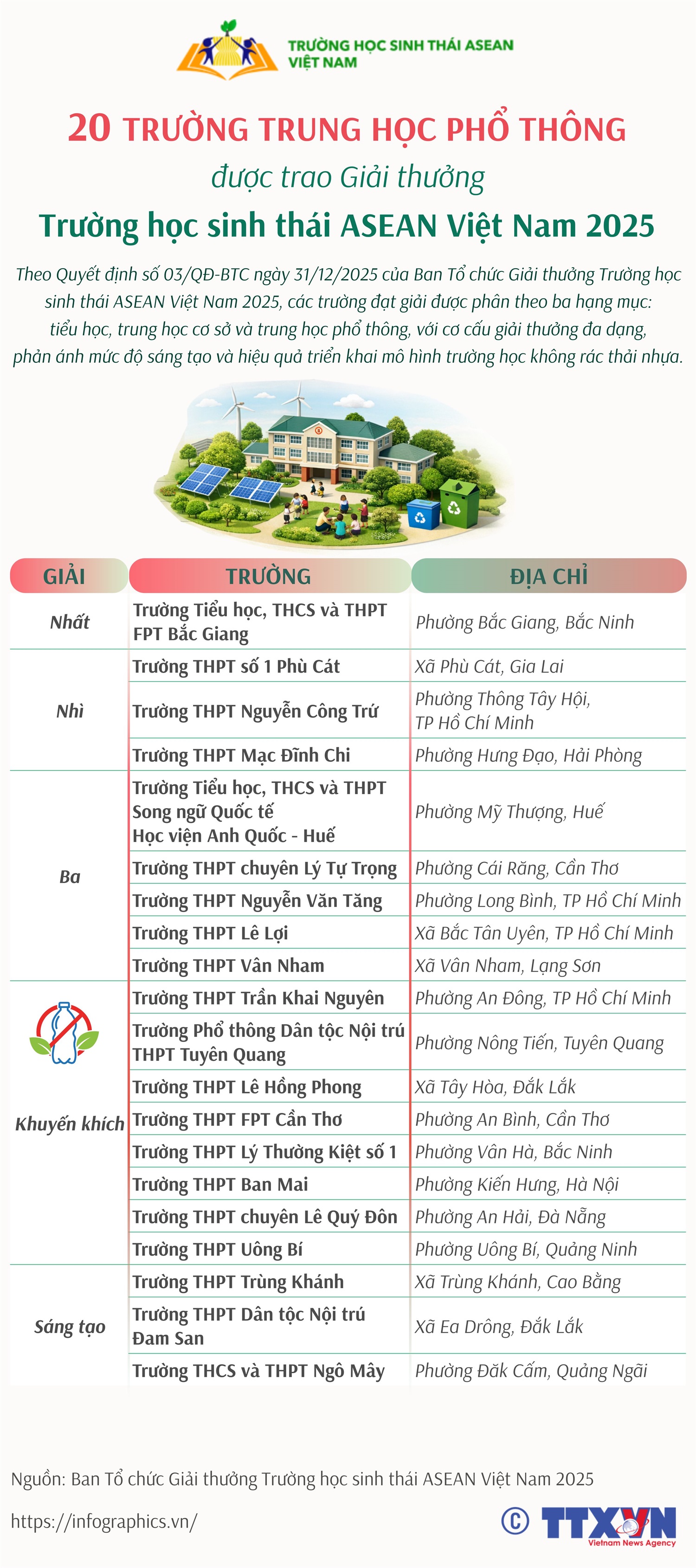 20 trường trung học phổ thông được trao Giải thưởng Trường học sinh thái ASEAN Việt Nam 2025