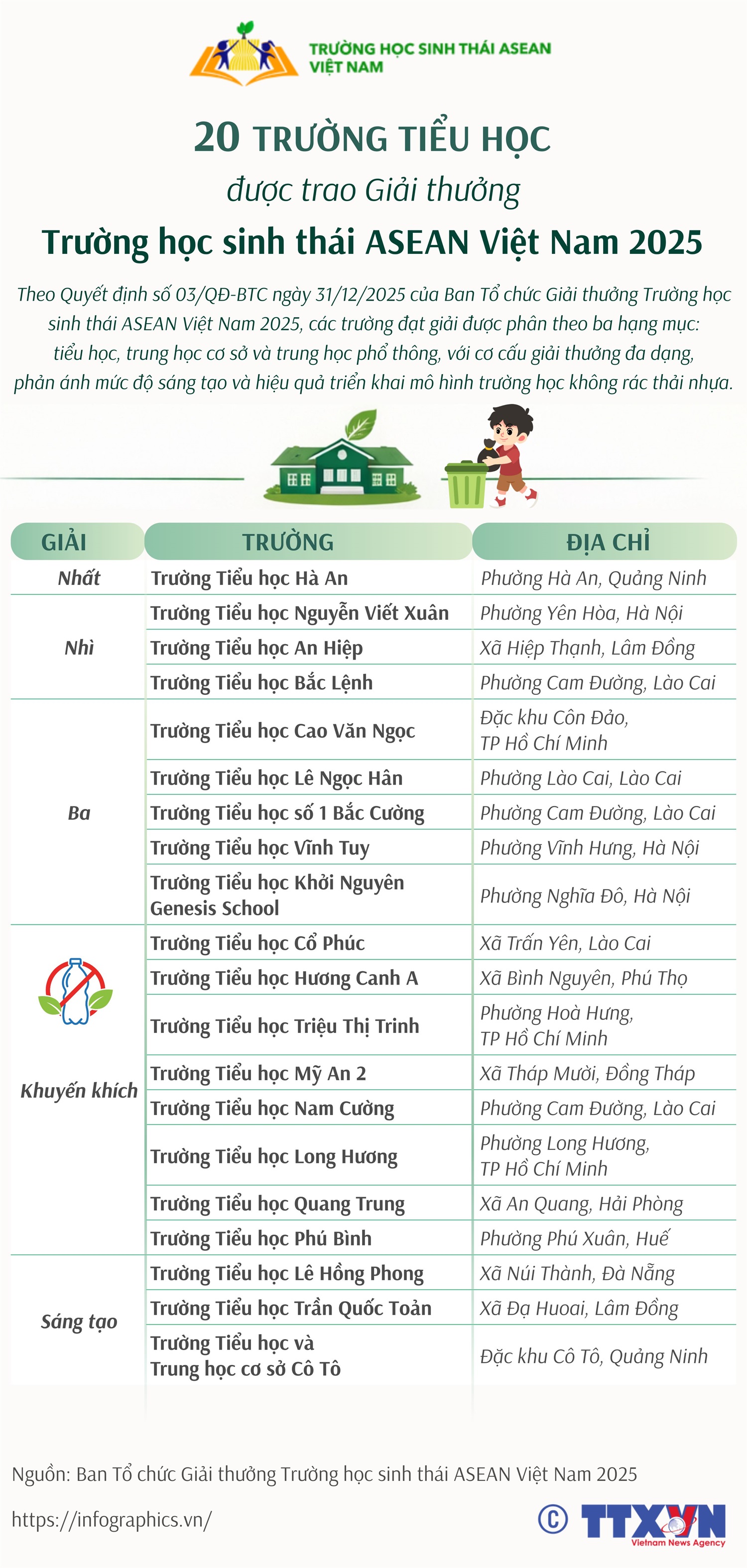 20 trường tiểu học được trao Giải thưởng Trường học sinh thái ASEAN Việt Nam 2025