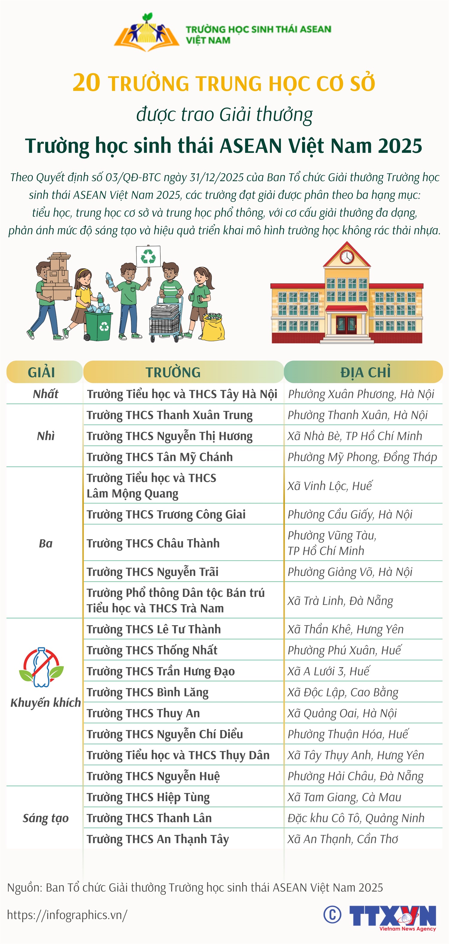 20 trường trung học cơ sở được trao Giải thưởng Trường học sinh thái ASEAN Việt Nam 2025