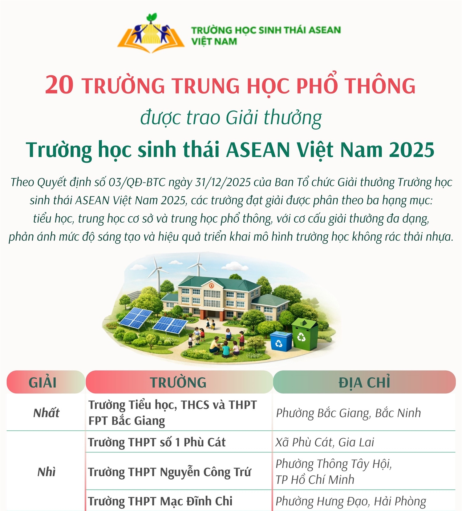 20 trường trung học phổ thông được trao Giải thưởng Trường học sinh thái ASEAN...