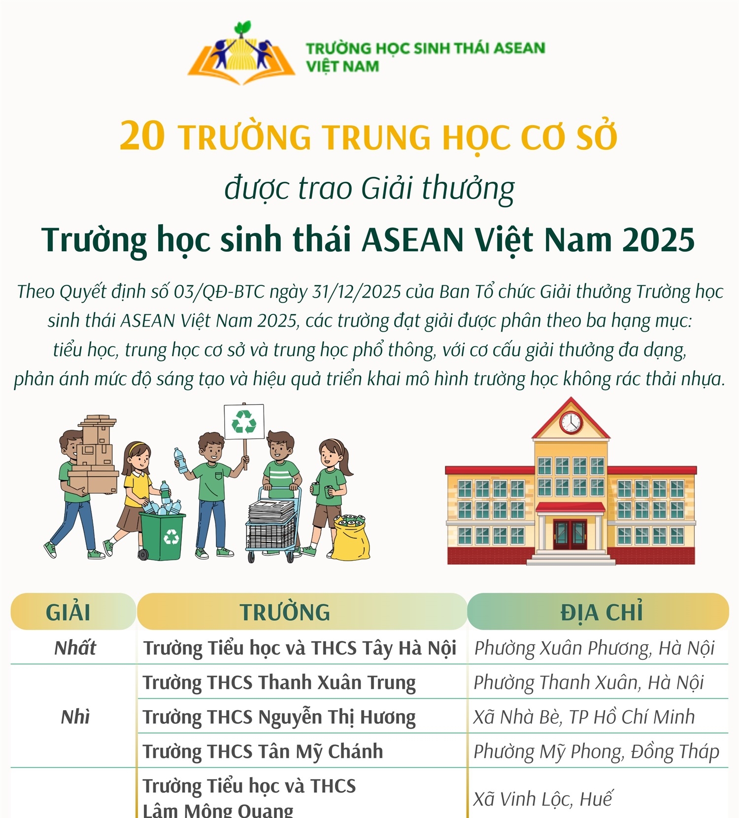 20 trường trung học cơ sở được trao Giải thưởng Trường học sinh thái ASEAN...