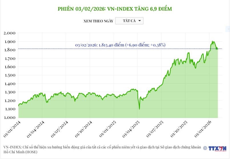 (Interactive) Phiên 3/2/2026: VN-Index tăng 6,9 điểm