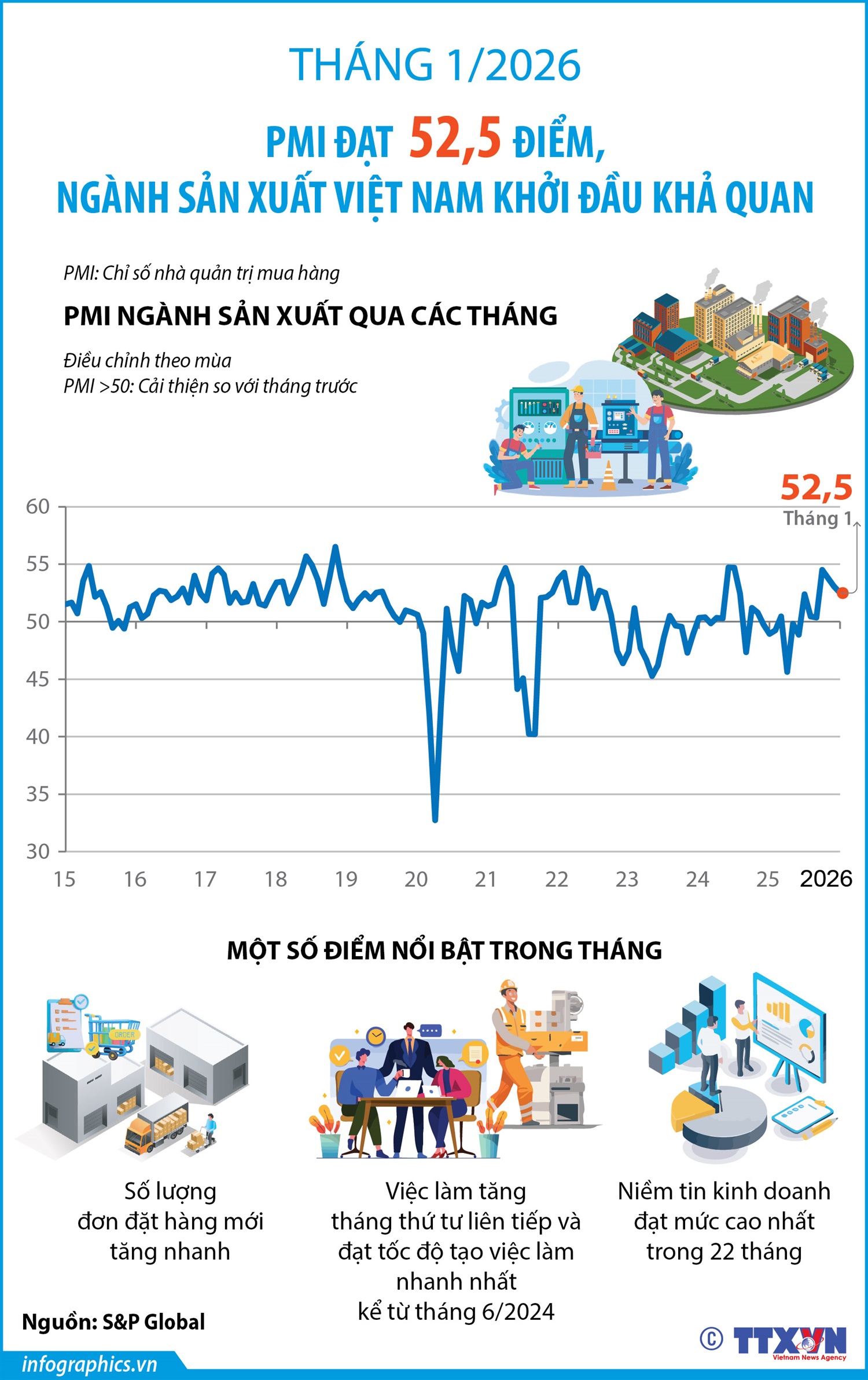 Tháng 1/2026: PMI đạt 52,5 điểm, ngành sản xuất Việt Nam khởi đầu khả quan