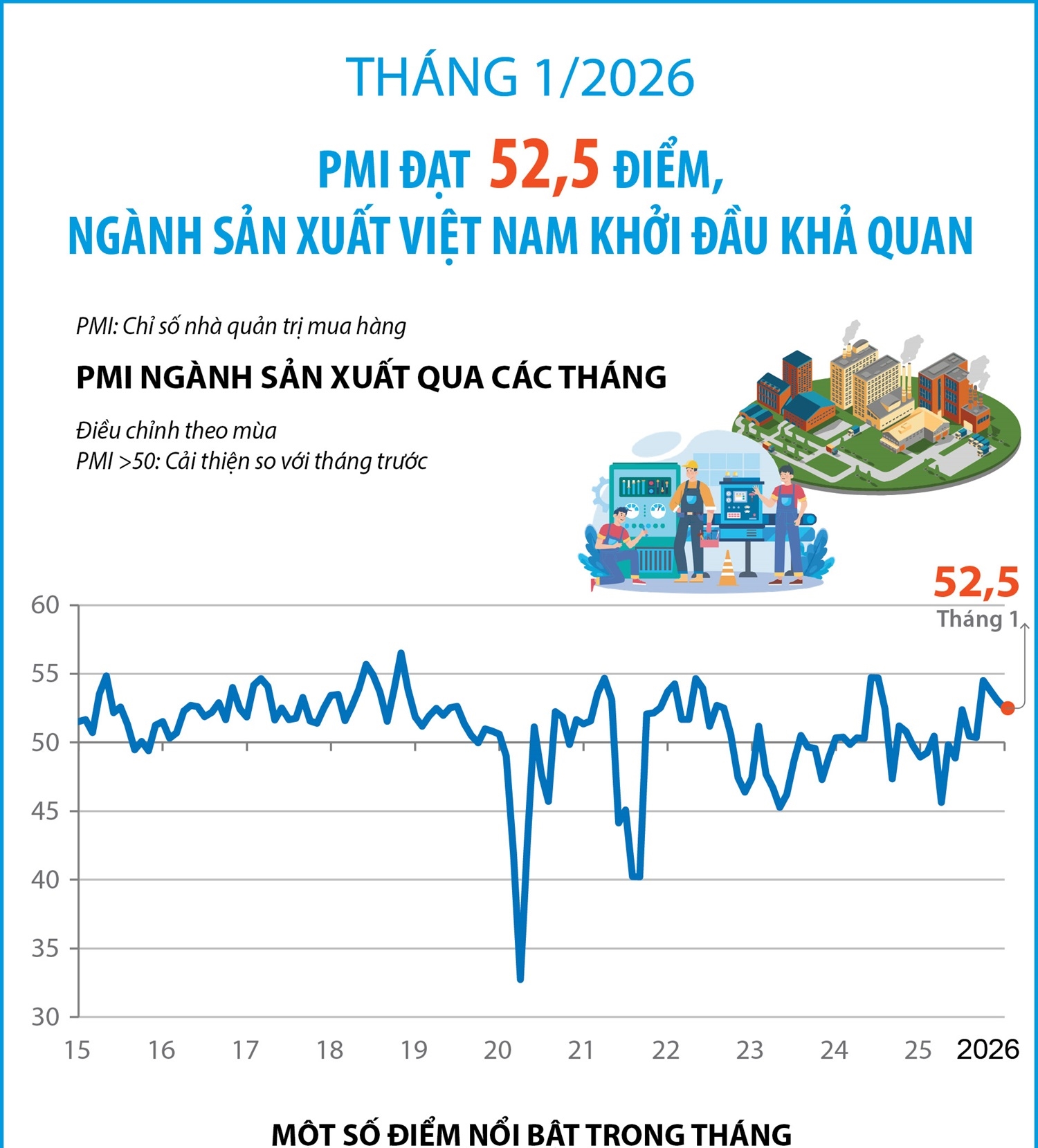Tháng 1/2026: PMI đạt 52,5 điểm, ngành sản xuất Việt Nam khởi đầu khả quan
