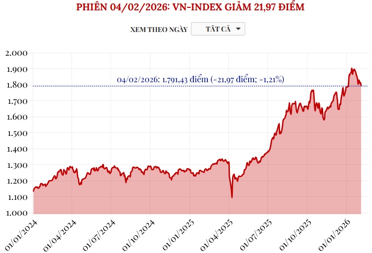 (Interactive) Phiên 4/2/2026: VN-Index giảm 21,97 điểm