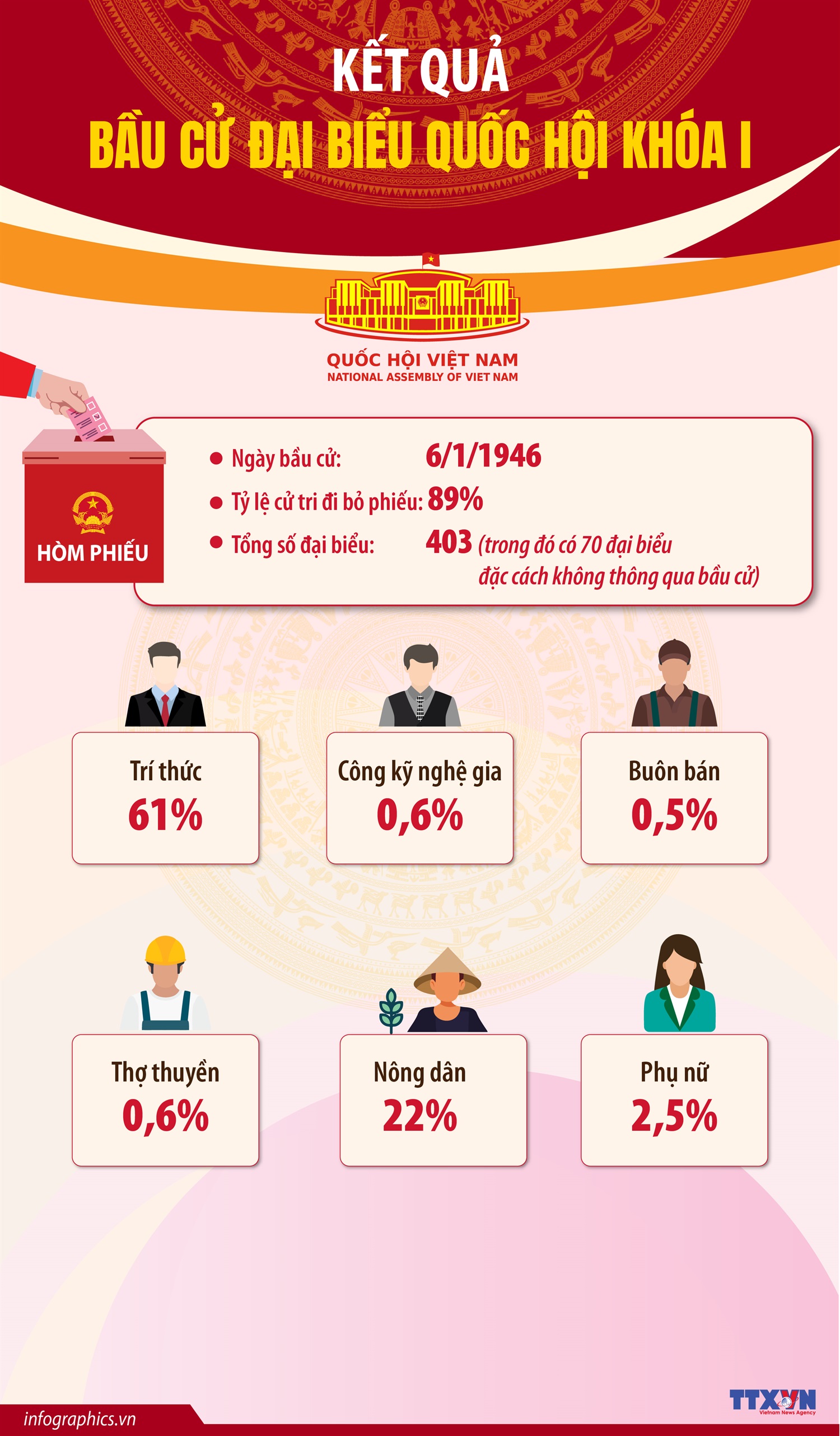 Kết quả bầu cử đại biểu Quốc hội khóa I