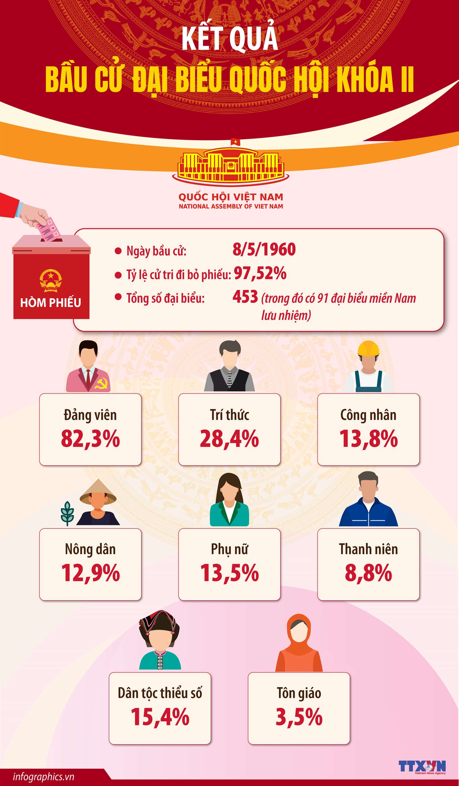 Kết quả bầu cử đại biểu Quốc hội khóa II