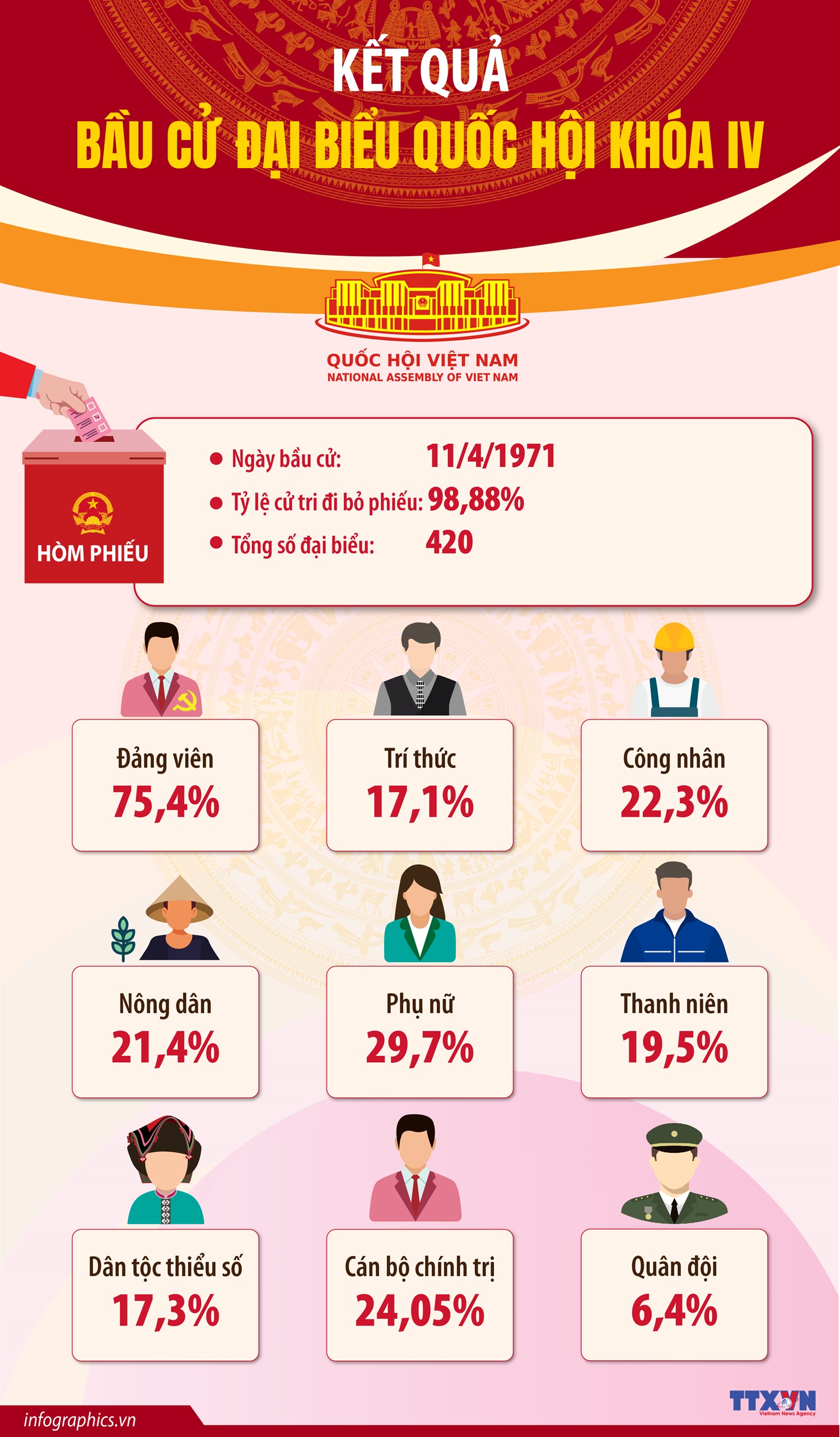 Kết quả bầu cử đại biểu Quốc hội khóa IV