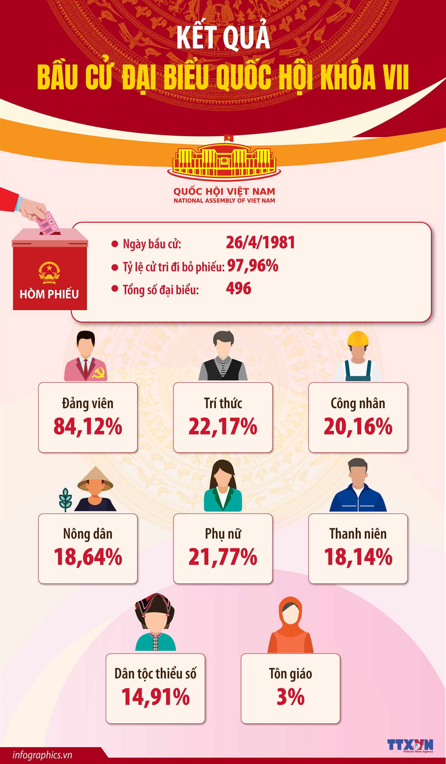 Kết quả bầu cử đại biểu Quốc hội khóa VII