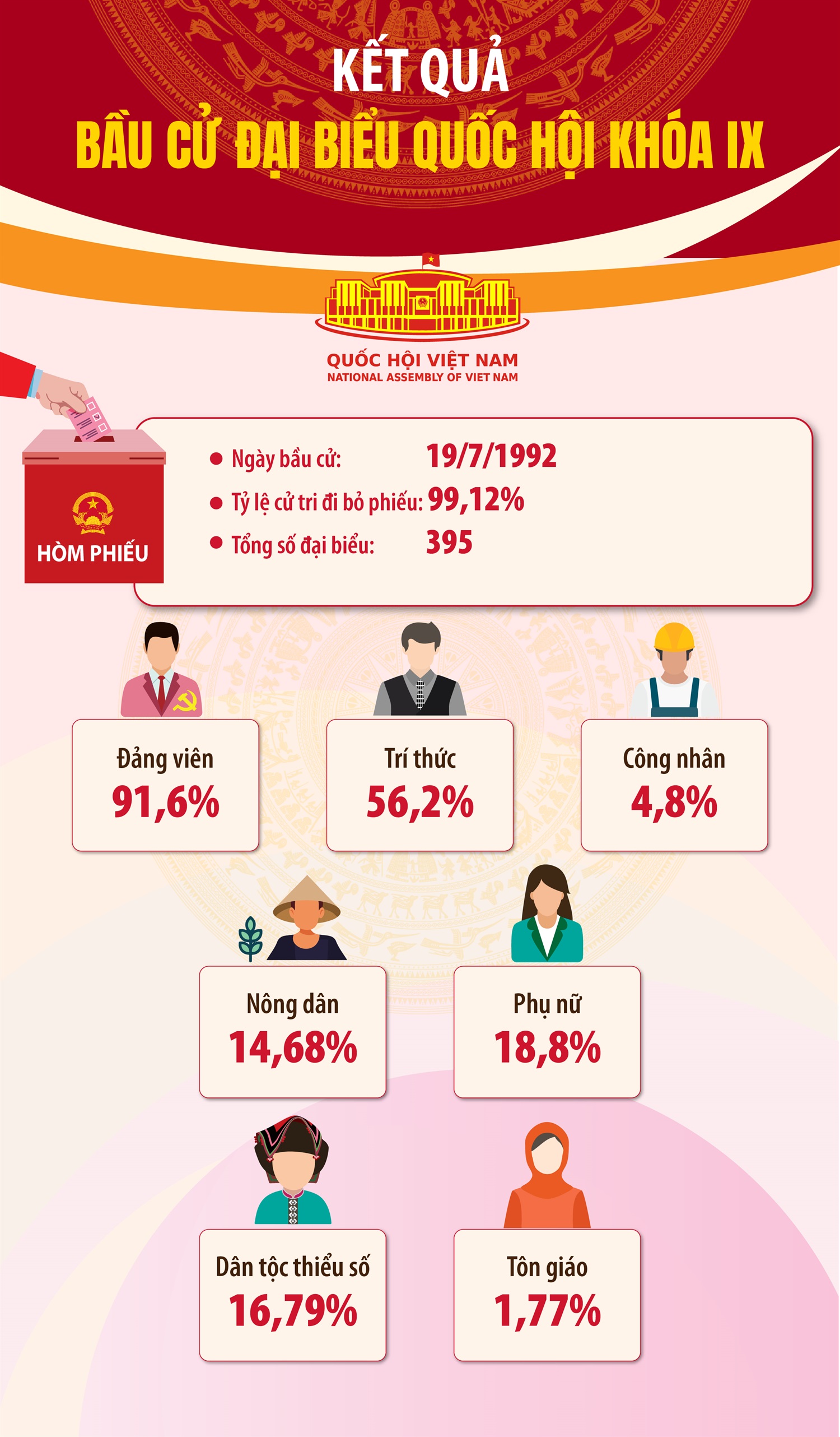 Kết quả bầu cử đại biểu Quốc hội khóa IX