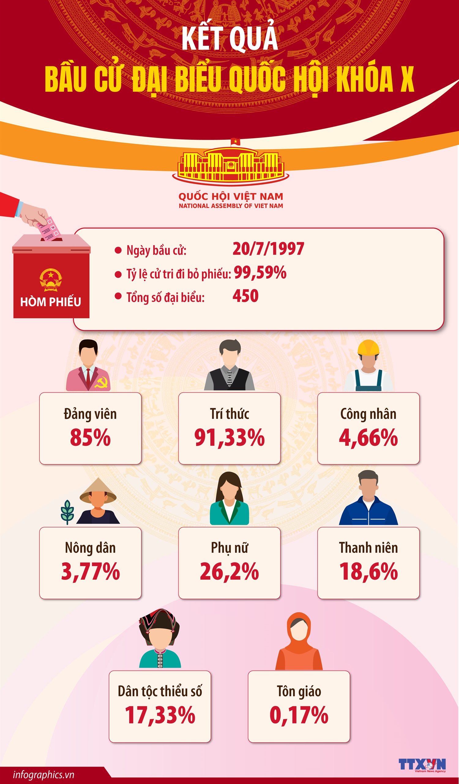 Kết quả bầu cử đại biểu Quốc hội khóa X