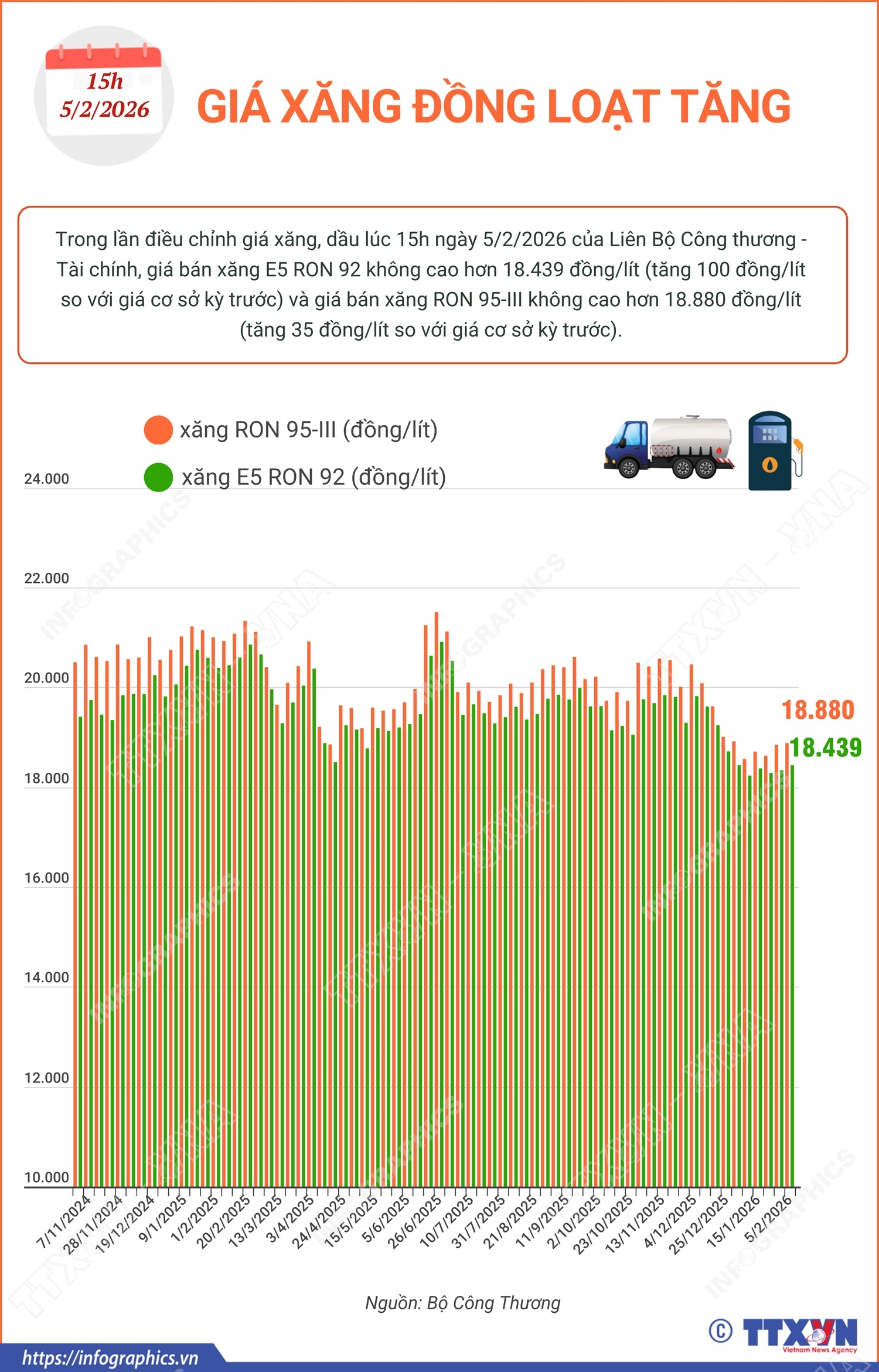 Giá xăng đồng loạt tăng
