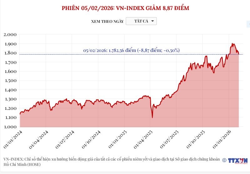 (Interactive) Phiên 5/2/2026: VN-Index giảm 8,87 điểm