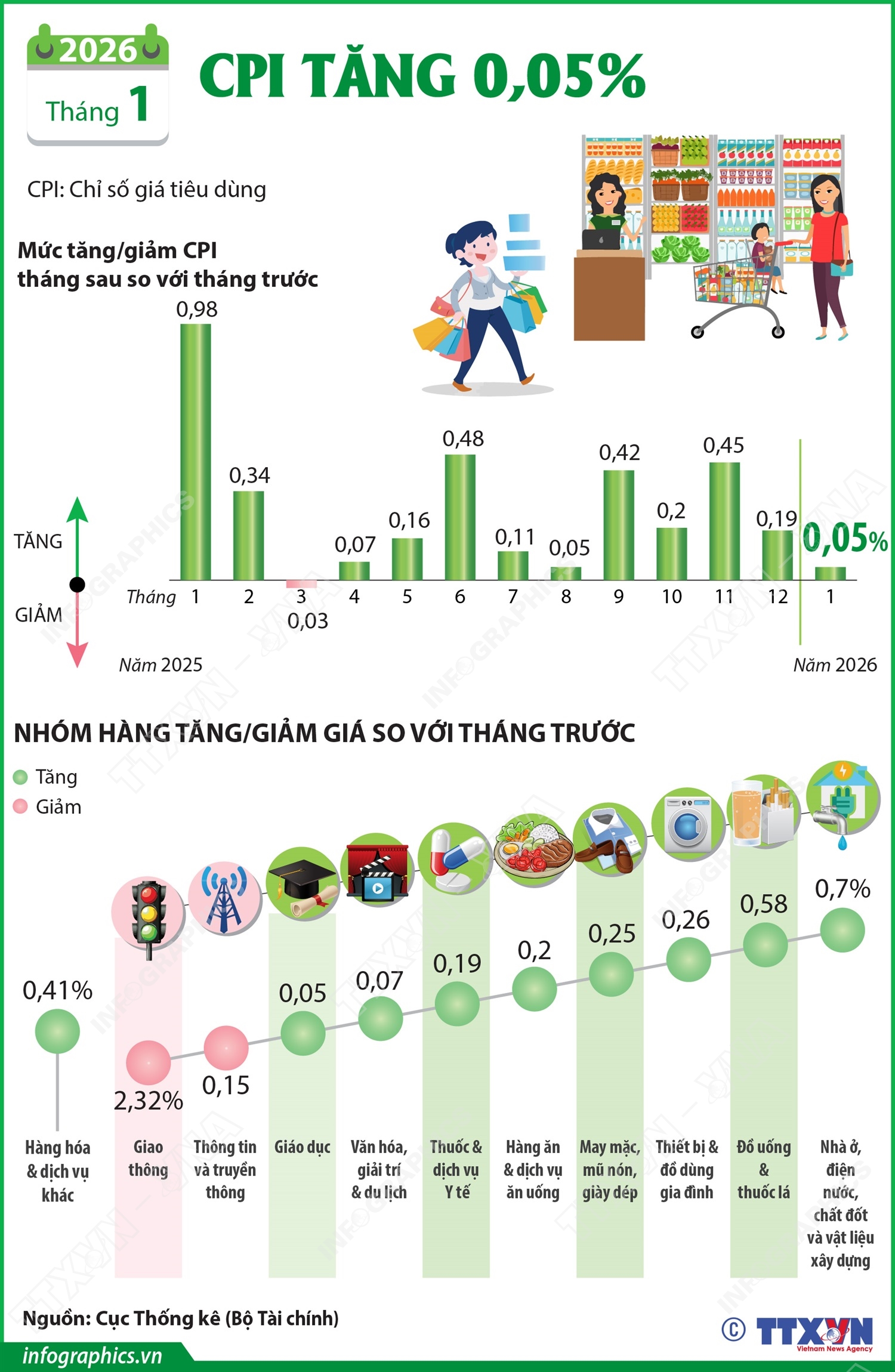 Tháng 1 năm 2026: CPI tăng 0,05%