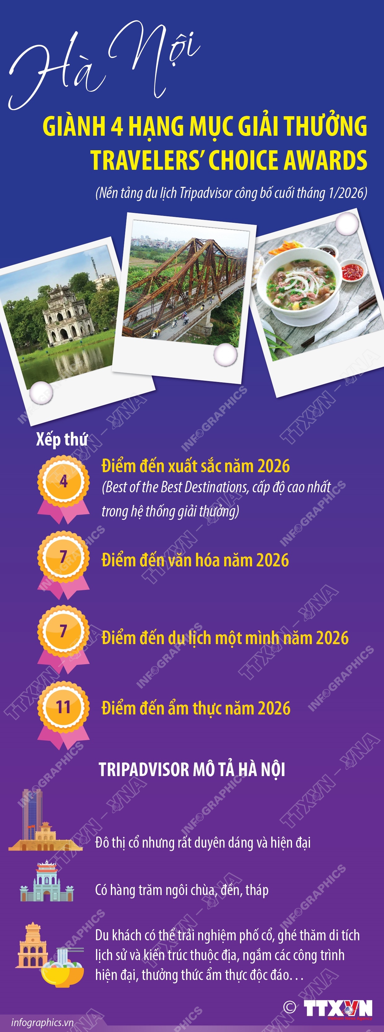 Hà Nội giành 4 hạng mục Giải thưởng Travelers’ Choice Awards