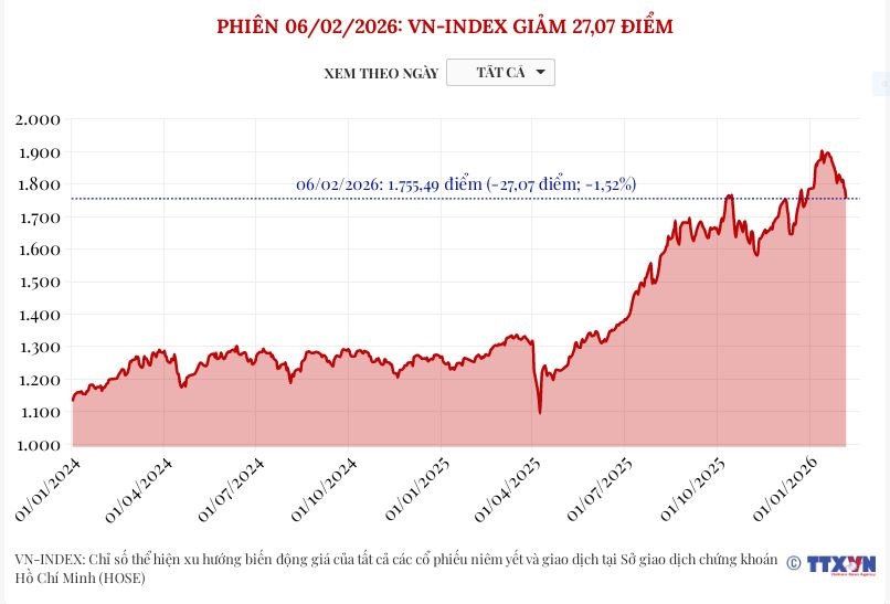 (Interactive) Phiên 6/2/2026: VN-Index giảm 27,07 điểm