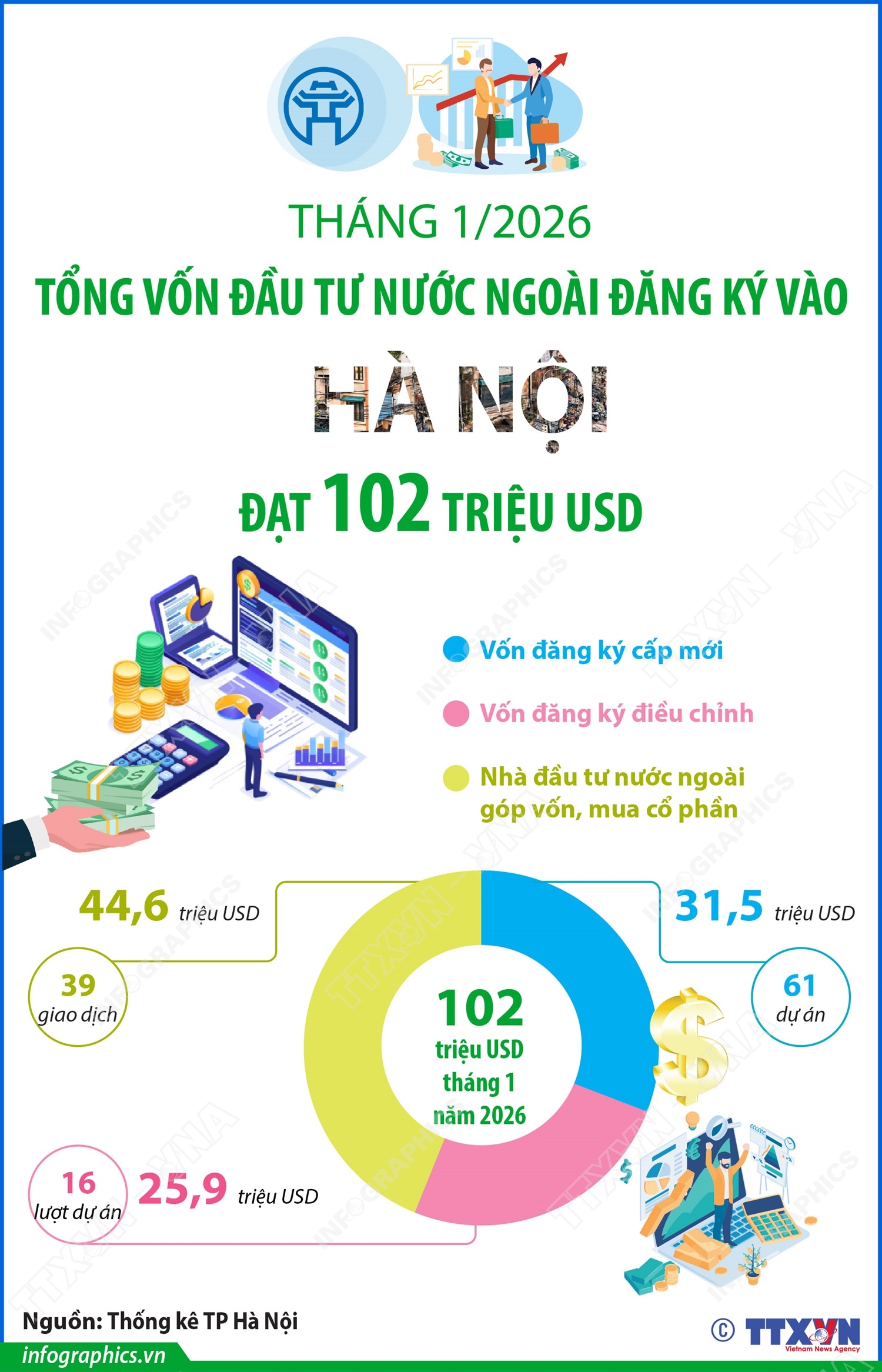 Tháng 1/2026: Vốn đầu tư nước ngoài đăng ký vào Hà Nội đạt 102 triệu USD