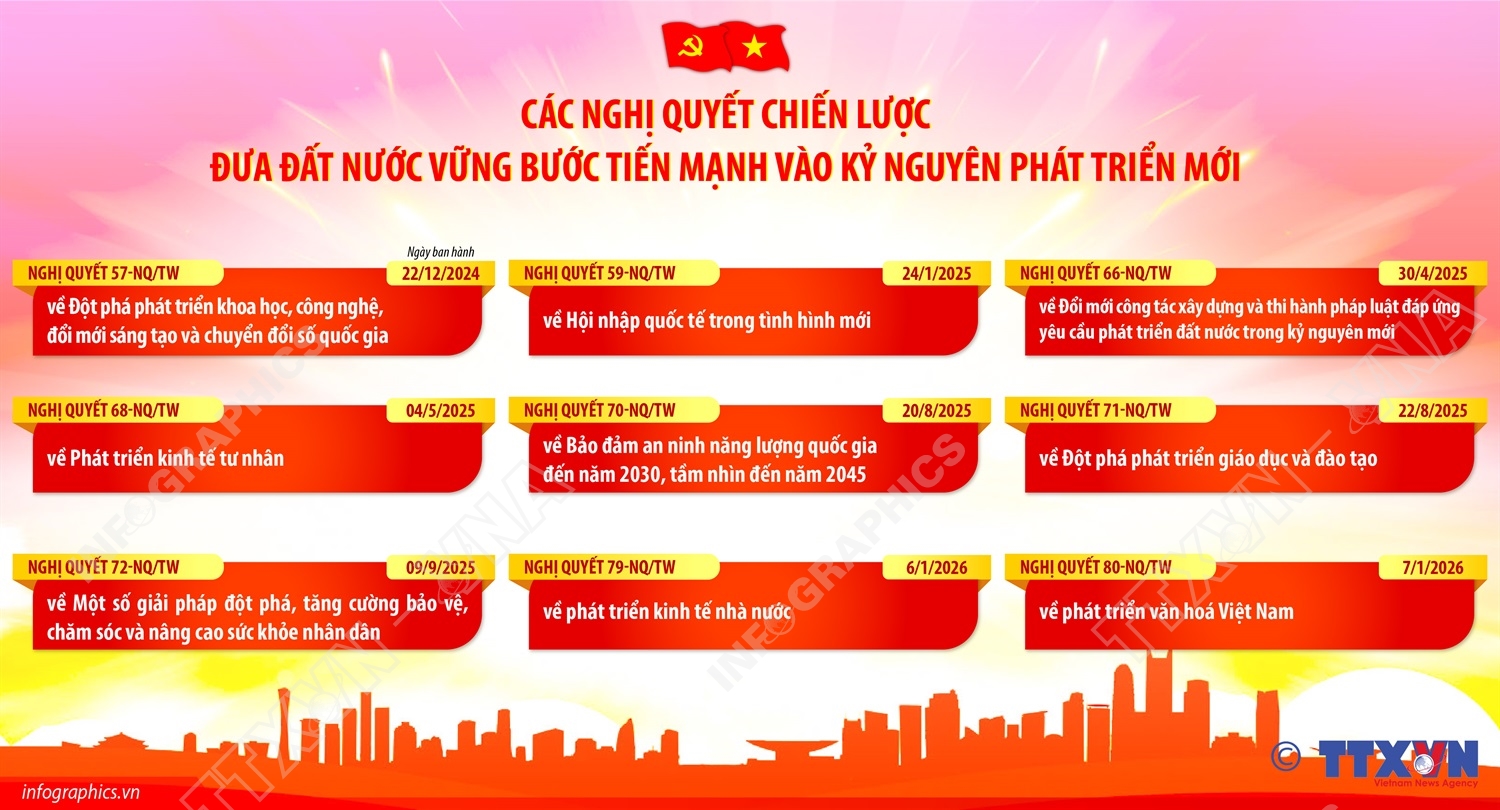 Các nghị quyết chiến lược đưa đất nước vững bước tiến mạnh vào kỷ nguyên...