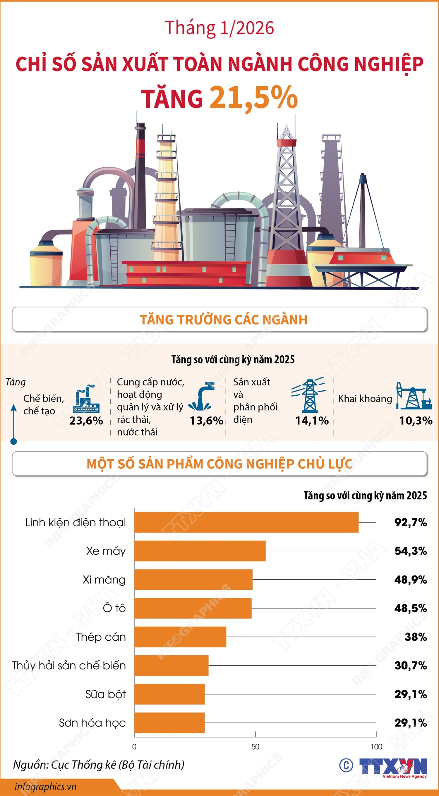 Tháng 1/2026: Chỉ số sản xuất toàn ngành công nghiệp 21,5%