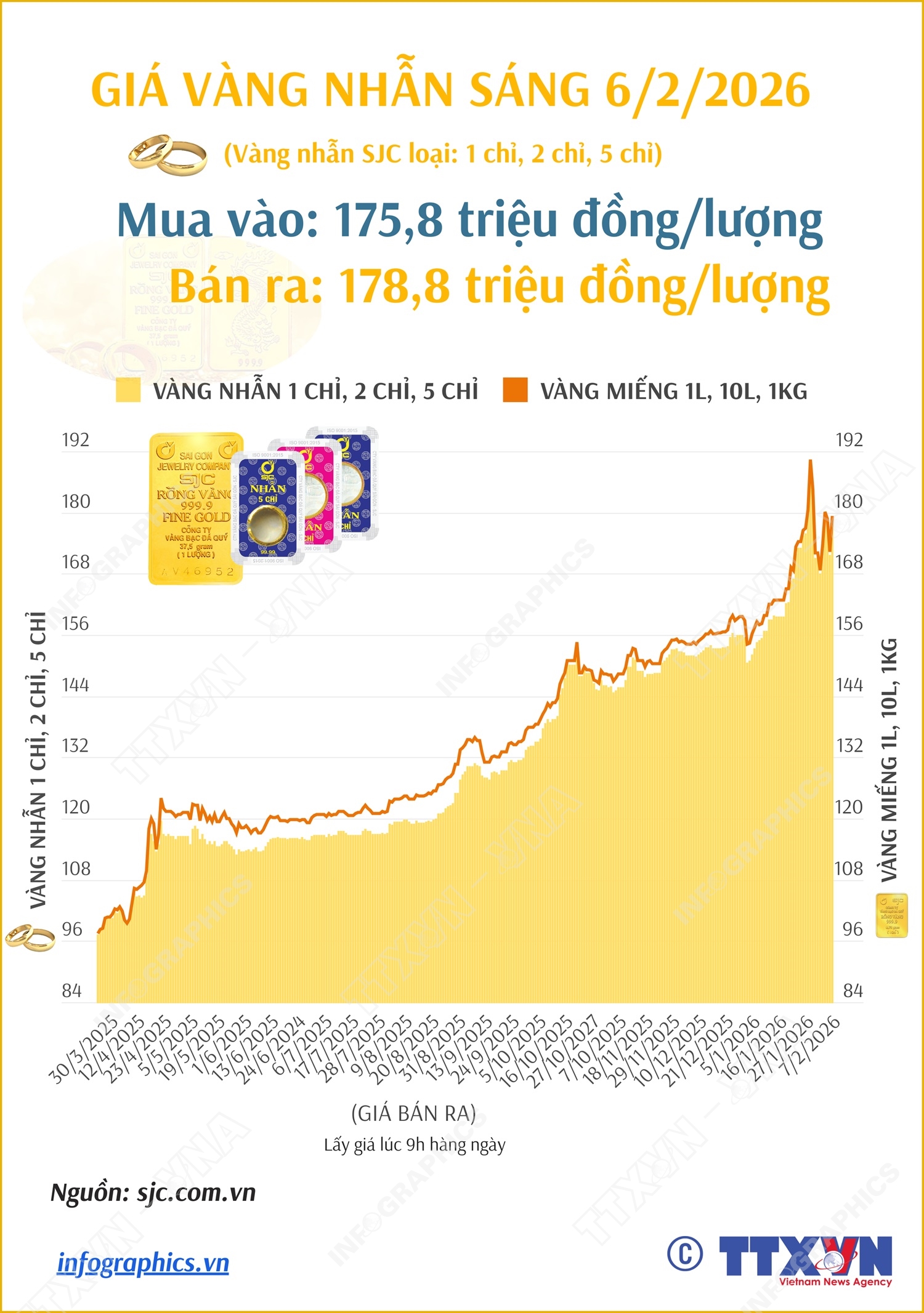 Giá vàng nhẫn sáng 7/2/2026