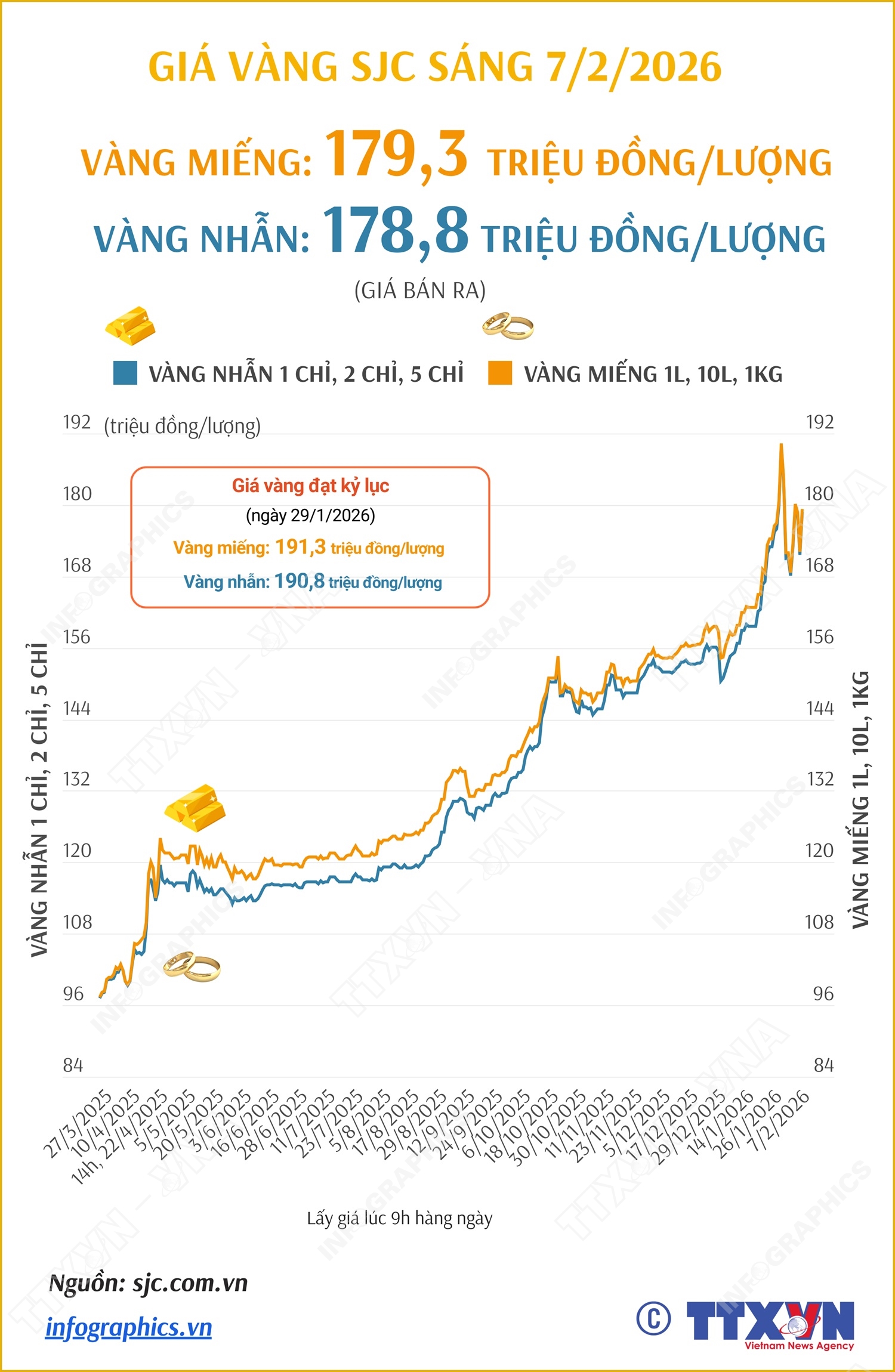Giá vàng miếng sáng 7/2/2026