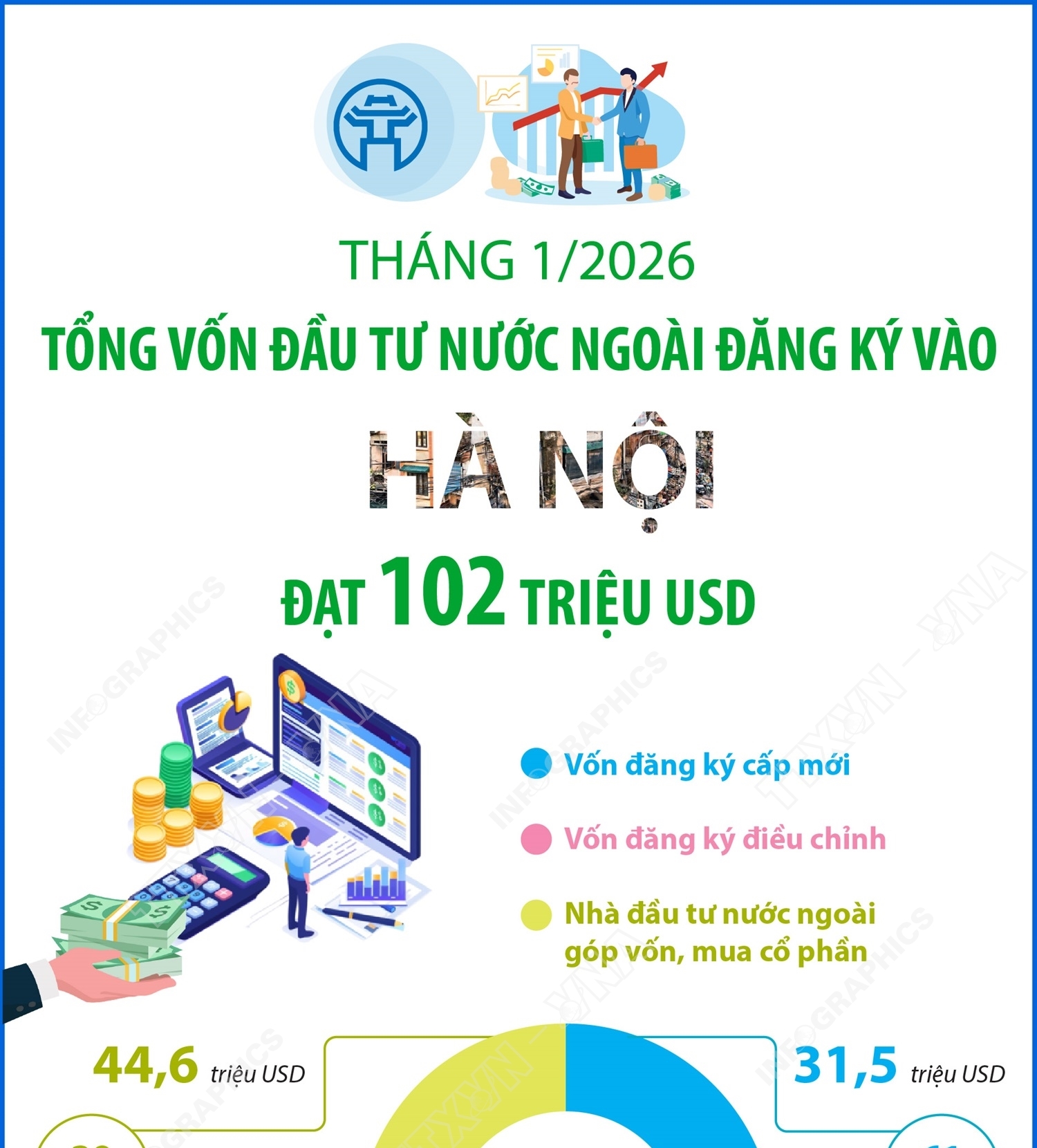 Tháng 1/2026: Vốn đầu tư nước ngoài đăng ký vào Hà Nội đạt 102 triệu USD