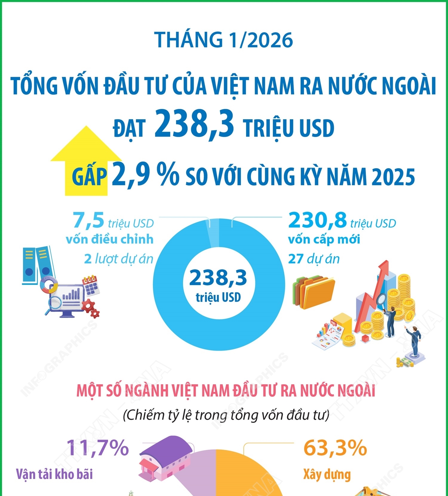 Tháng 1/2026: Đầu tư của Việt Nam ra nước ngoài đạt 238,3 triệu USD, gấp 2,9 lần so với cùng kỳ năm 2025