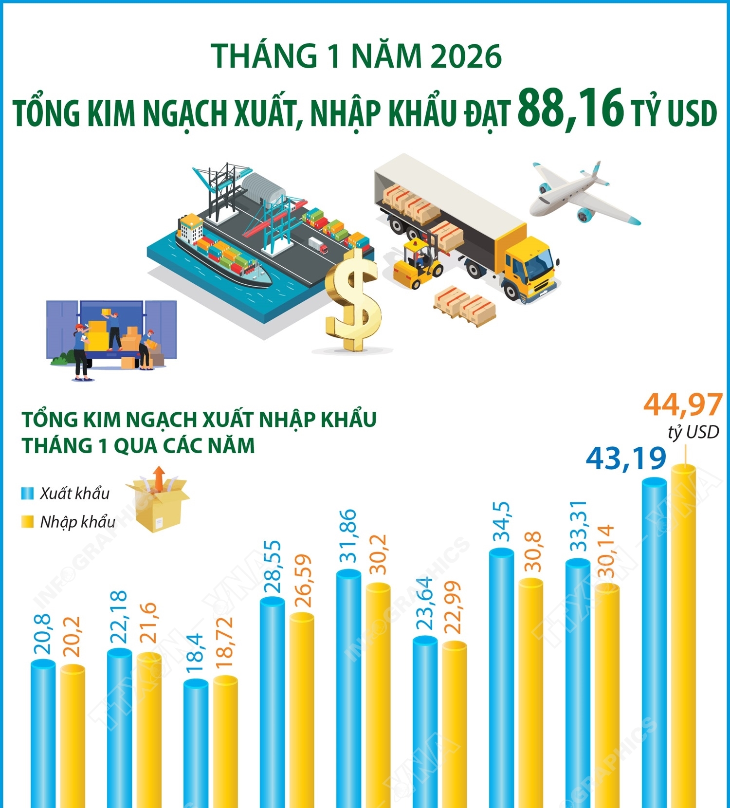 Tháng 1/2026: Tổng kim ngạch xuất, nhập khẩu đạt 88,16 tỷ USD
