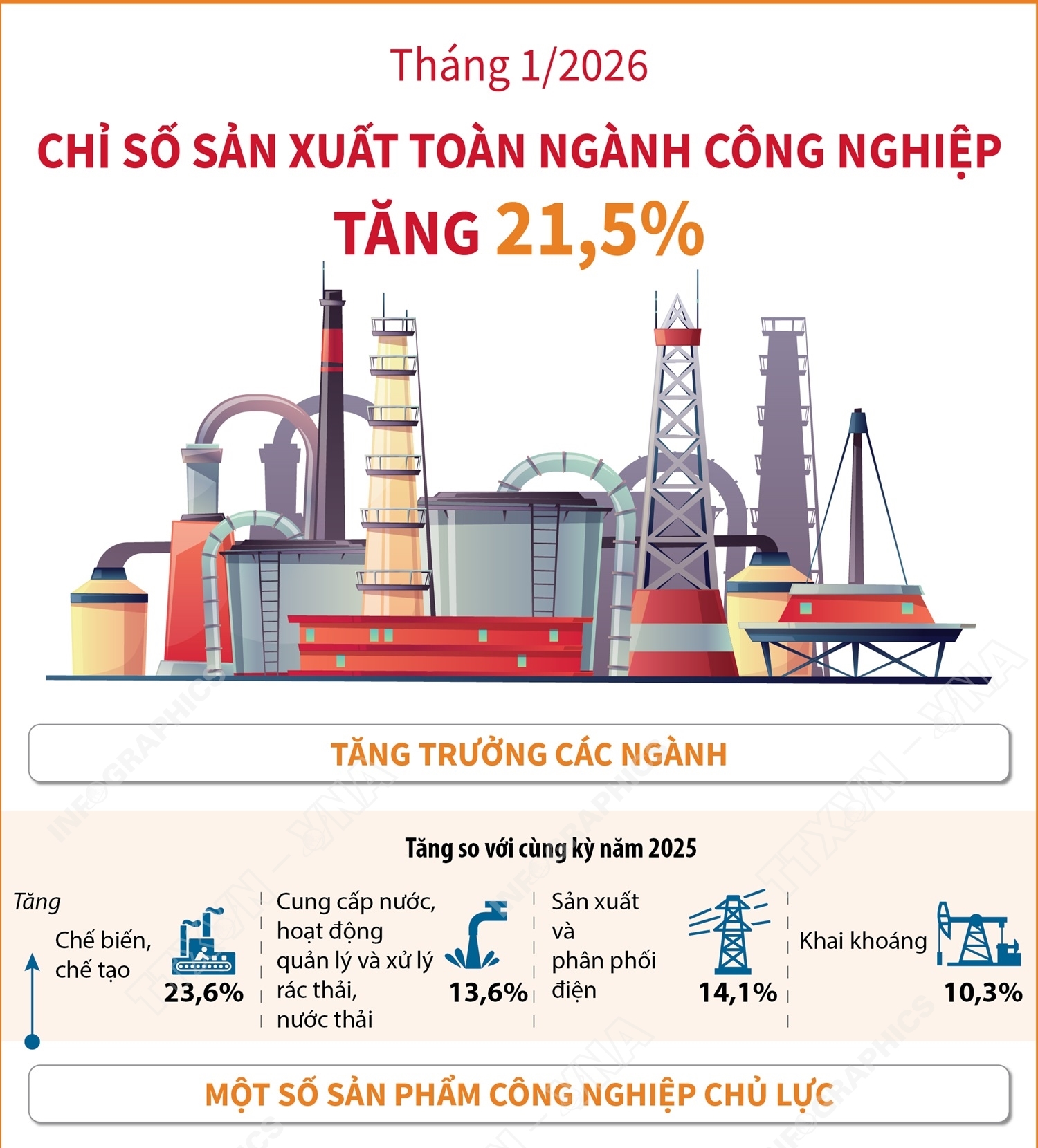 Tháng 1/2026: Chỉ số sản xuất toàn ngành công nghiệp 21,5%