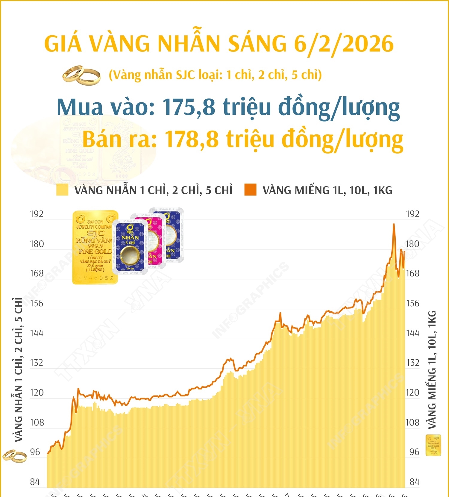 Giá vàng nhẫn sáng 7/2/2026