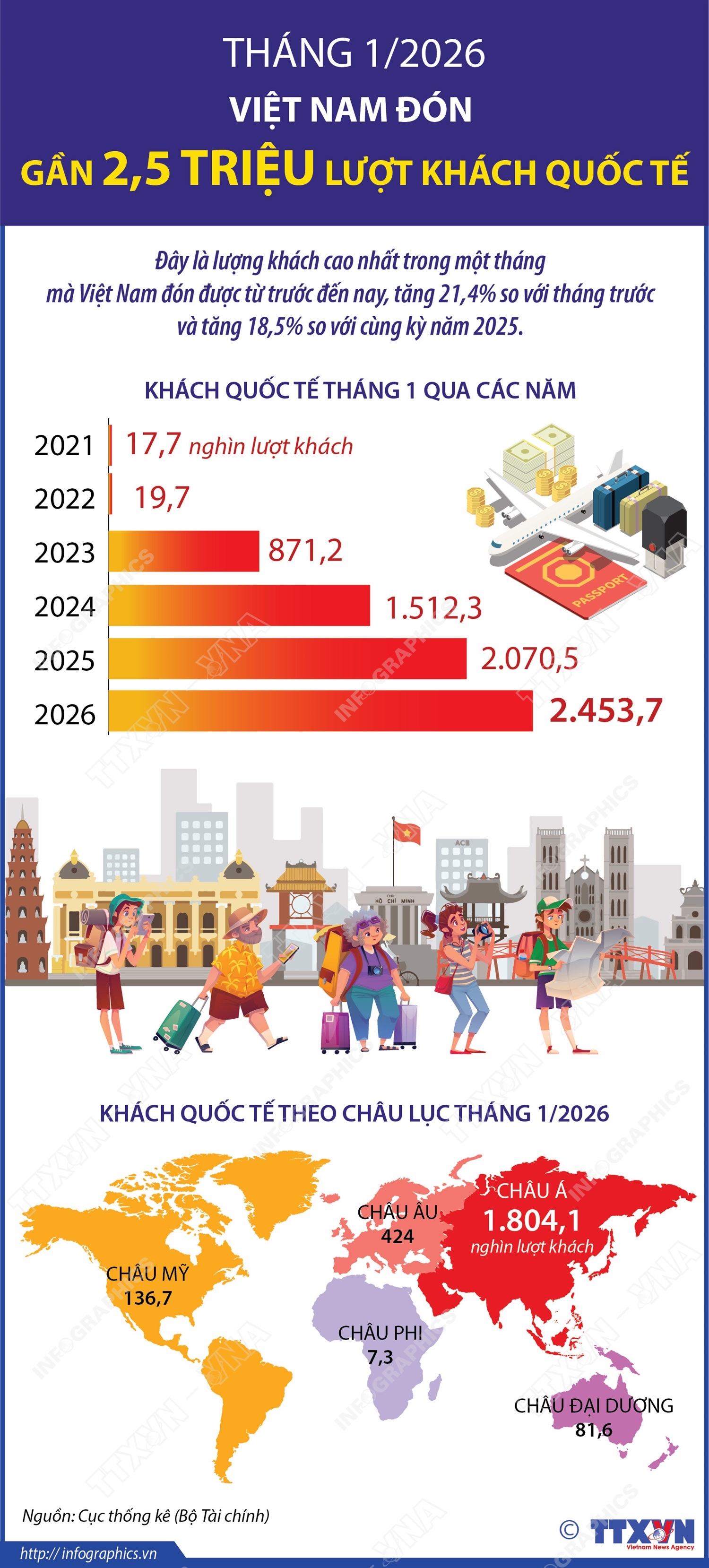 Tháng 1/2026: Việt Nam đón gần 2,5 triệu lượt khách quốc tế