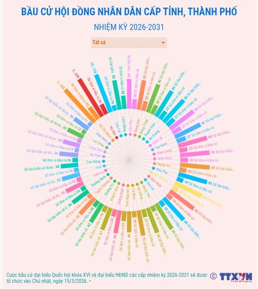 (Interactive) Đơn vị bầu cử và đại biểu HĐND cấp tỉnh, TP nhiệm kỳ 2026-2031