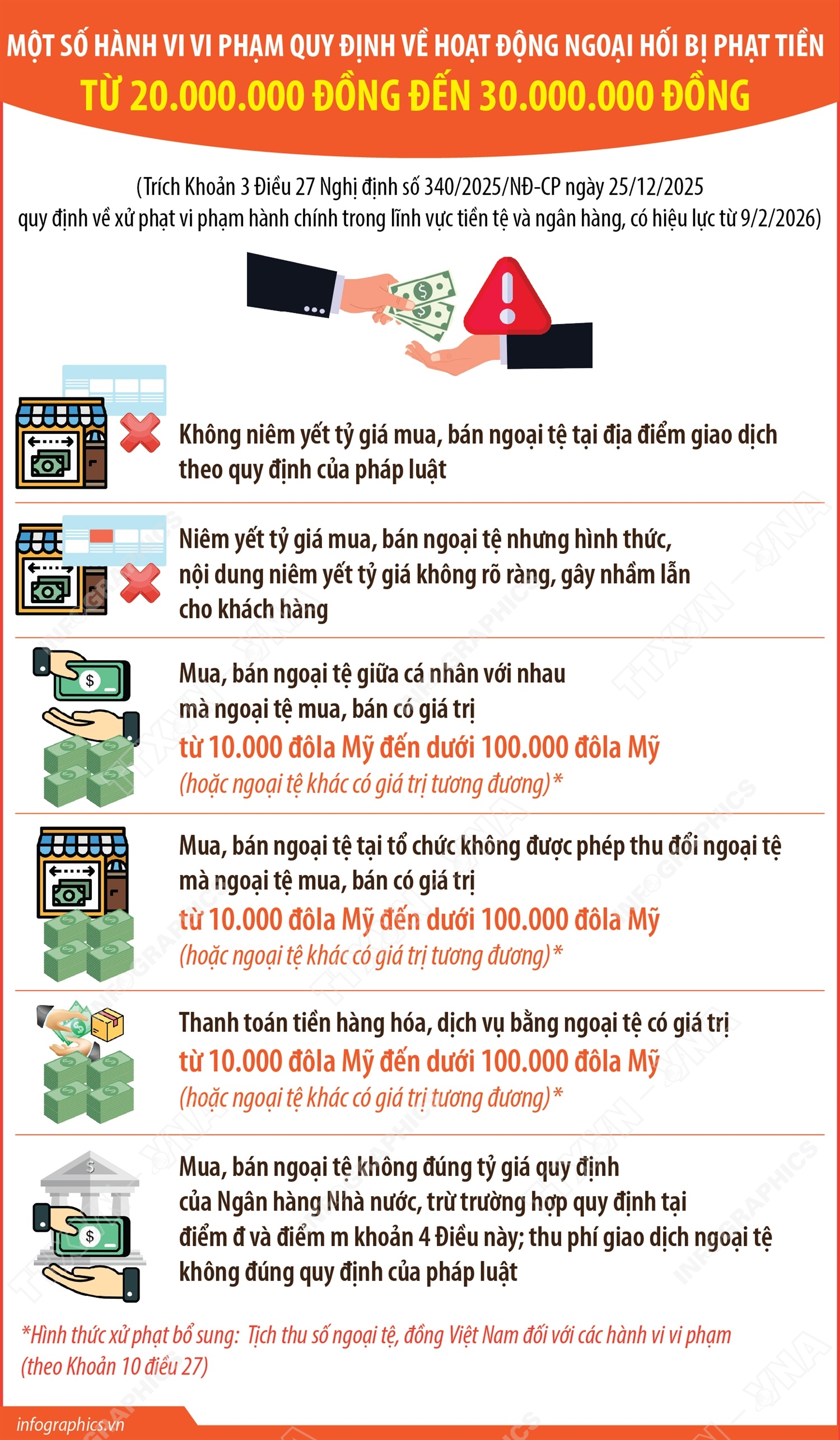 Một số hành vi vi phạm quy định về hoạt động ngoại hối  bị phạt tiền từ 20.000.000 đồng đến 30.000.000 đồng