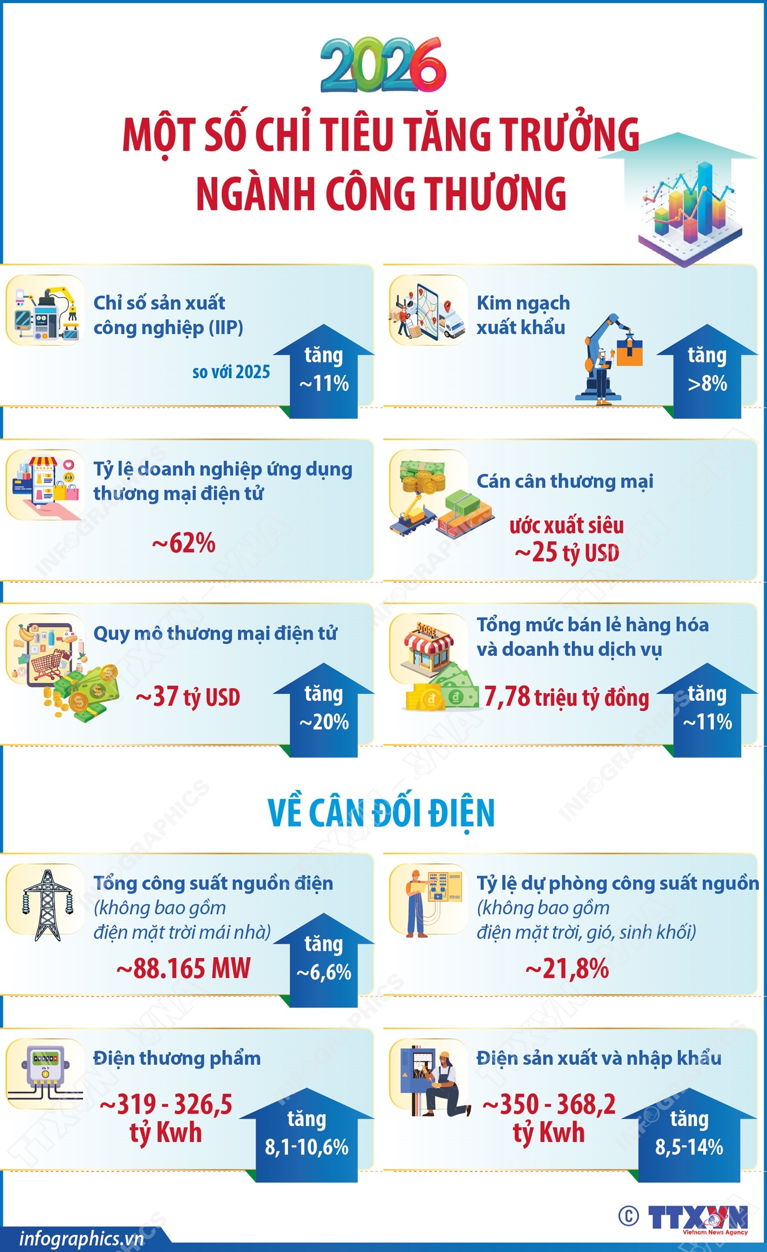 Một số chỉ tiêu tăng trưởng ngành Công thương năm 2026