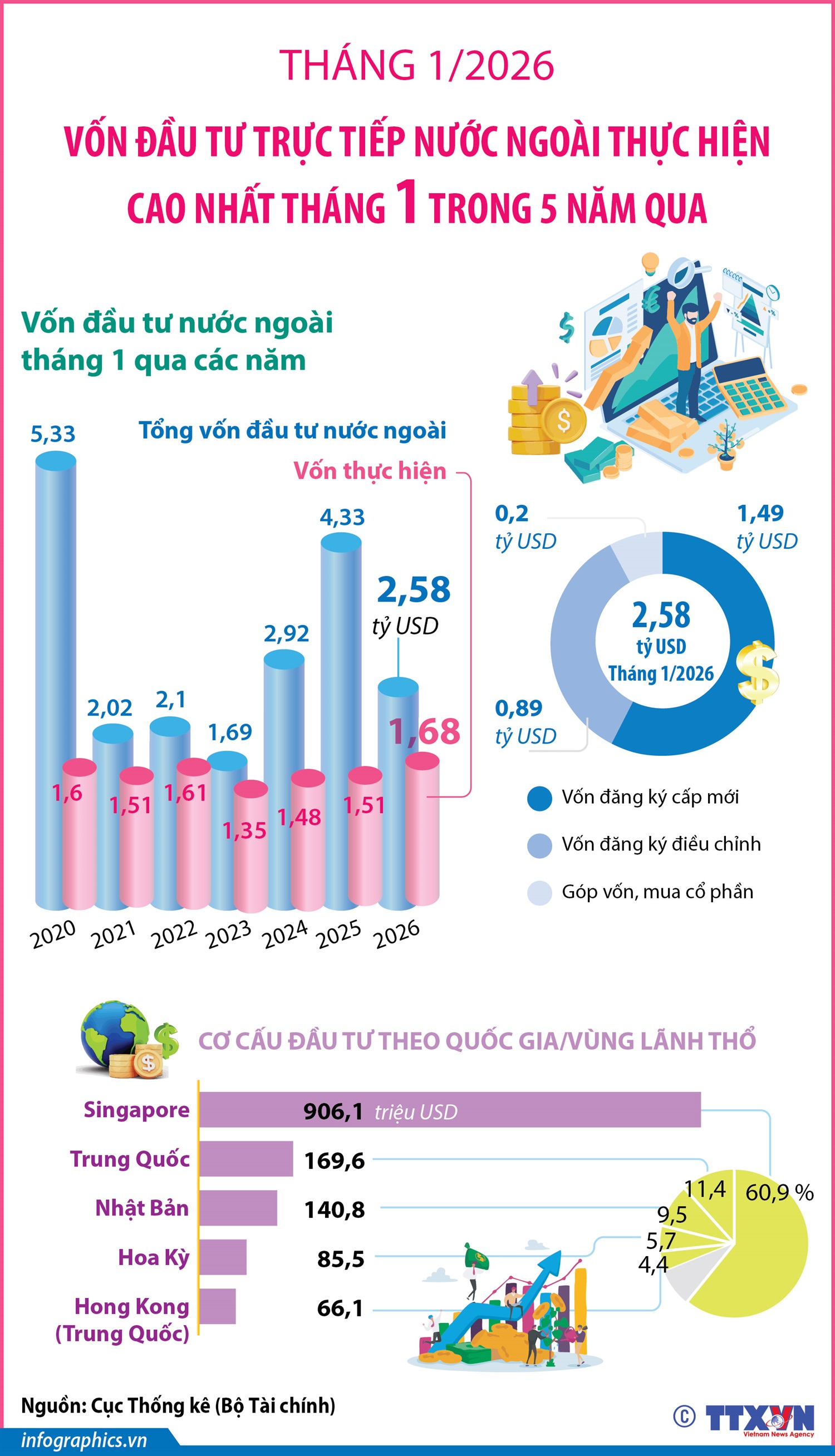 Tháng 1/2026: Vốn đầu tư trực tiếp nước ngoài thực hiện cao nhất tháng 1 trong 5 năm qua
