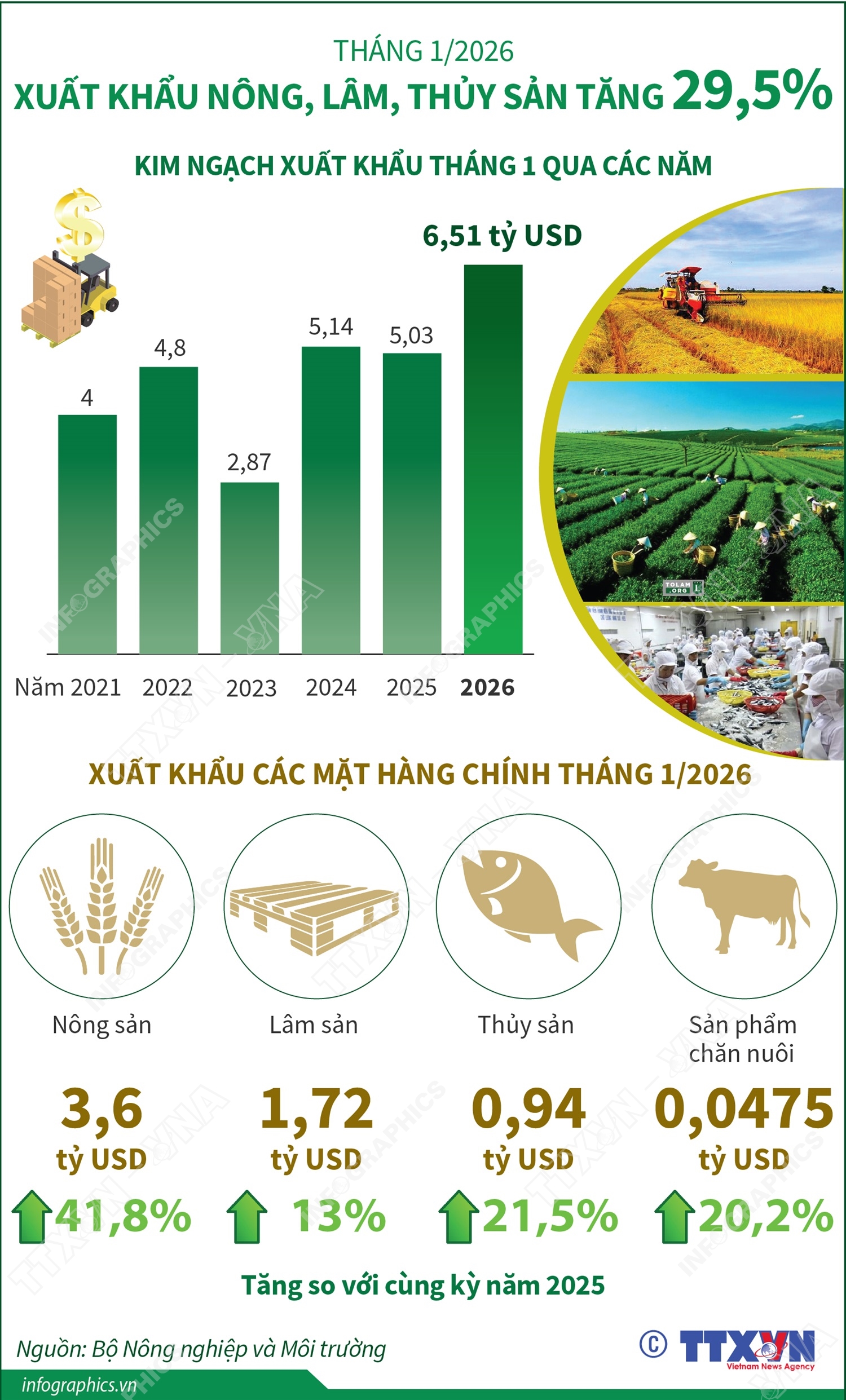 Tháng 1/2026: Xuất khẩu nông, lâm, thủy sản tăng 29,5%