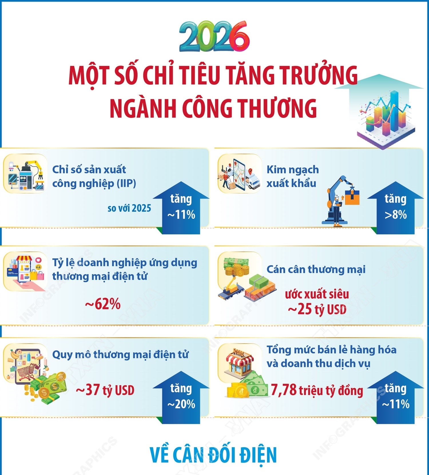 Một số chỉ tiêu tăng trưởng ngành Công thương năm 2026