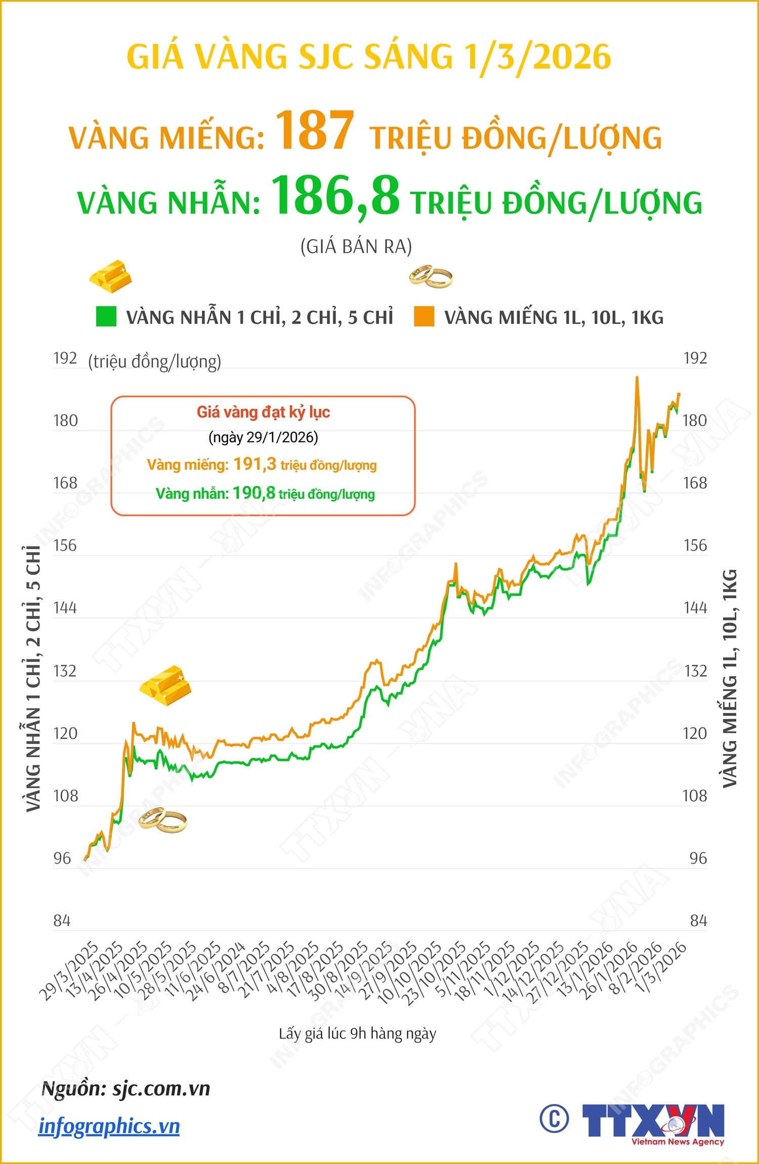 Giá vàng miếng sáng 1/3/2026