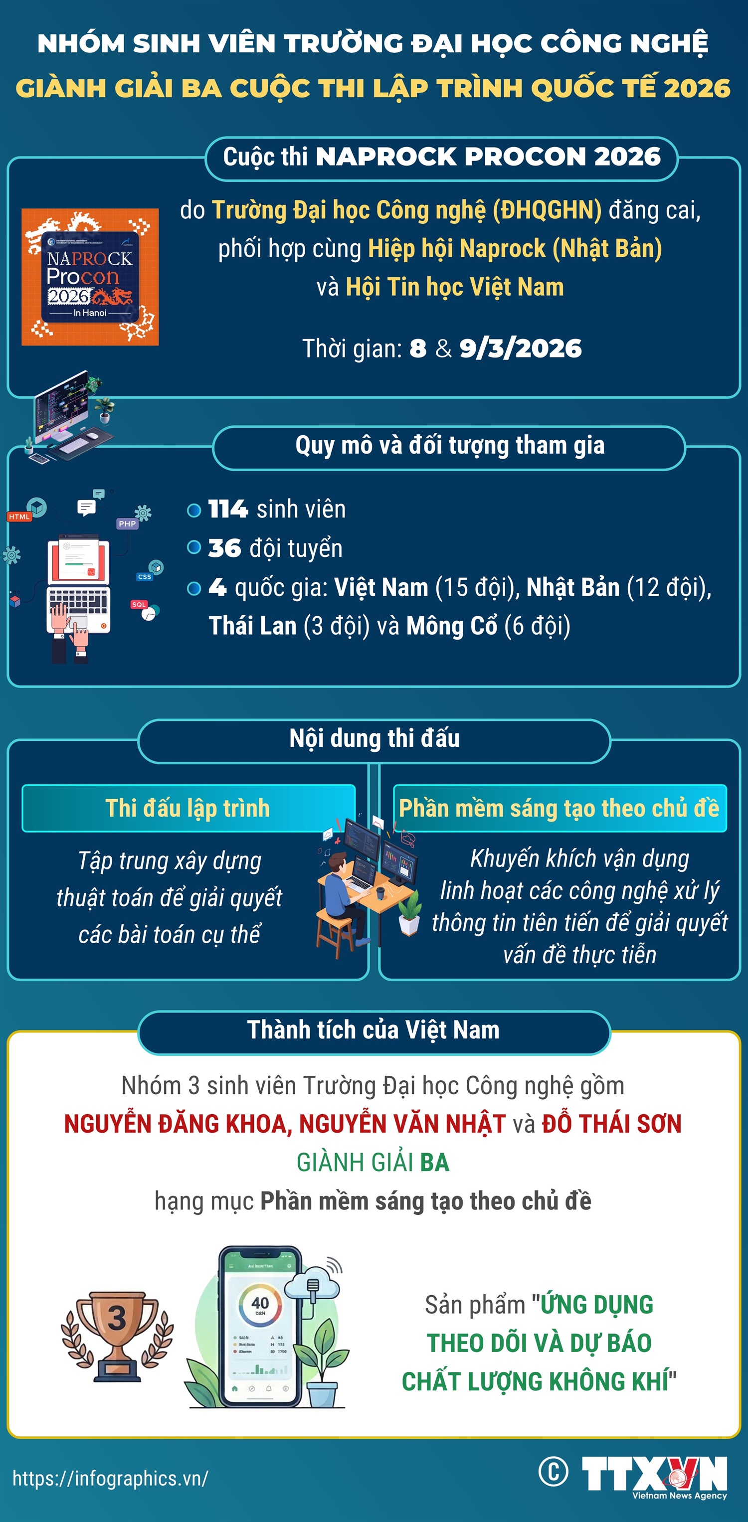 Nhóm sinh viên Trường Đại học Công nghệ giành giải Ba cuộc thi lập trình...