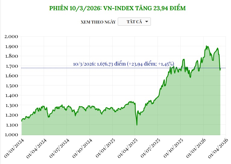 (Interactive) Phiên 10/3/2026: VN-Index tăng 23,94 điểm