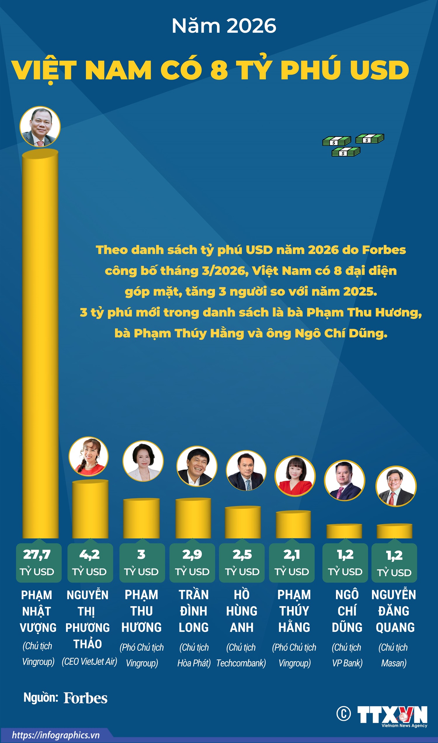 Năm 2026, Việt Nam có 8 tỷ phú USD