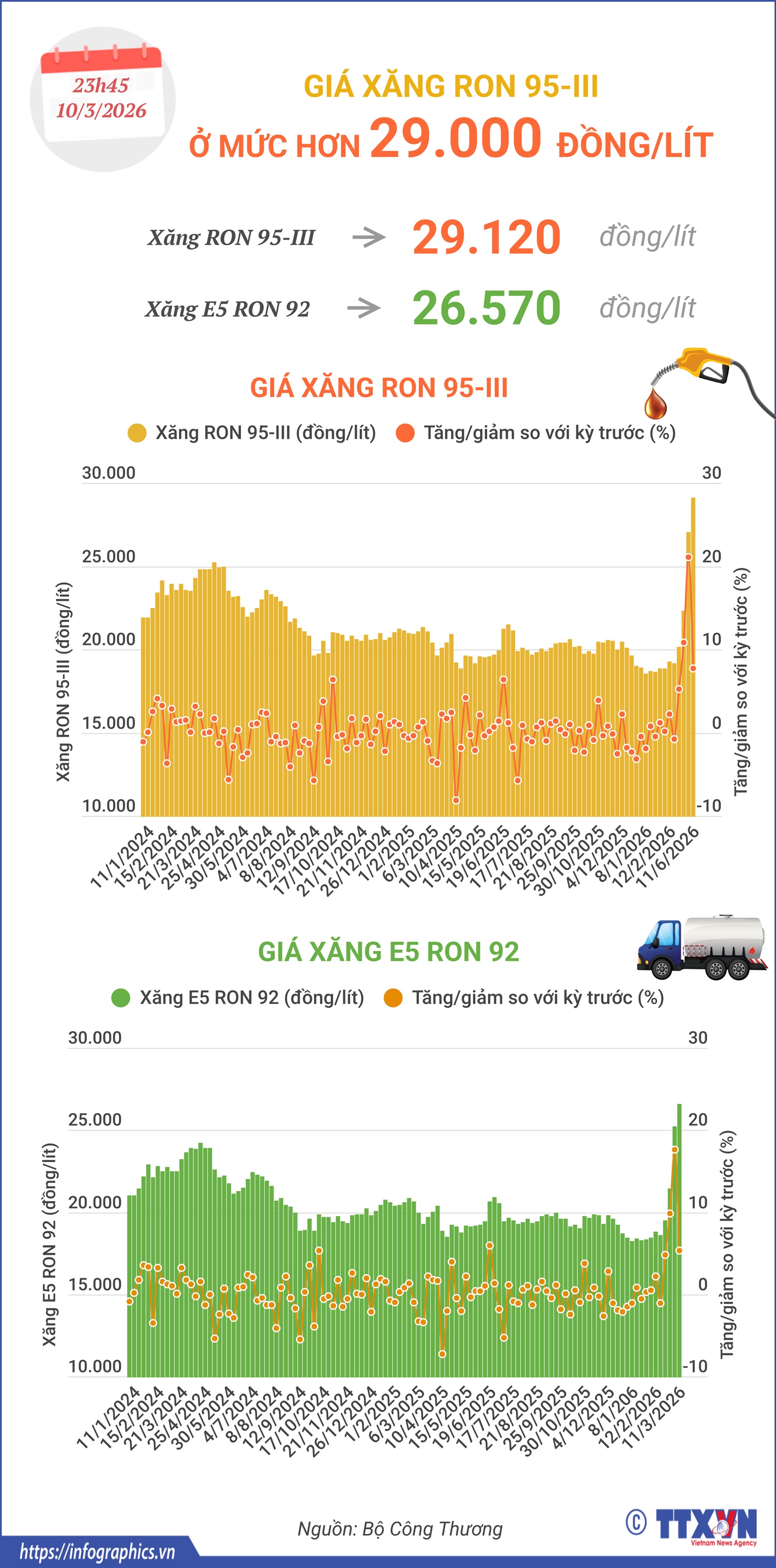 Giá xăng RON 95-III ở mức hơn 29.000 đồng/lít