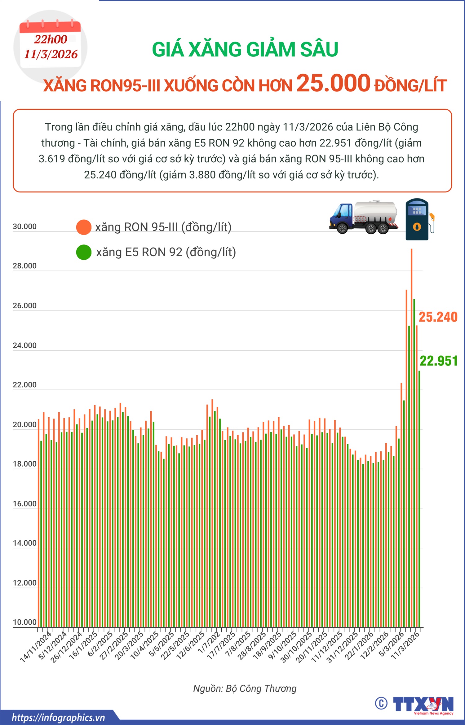 Giá xăng giảm sâu, xăng RON95 xuống còn hơn 25.000 đồng/lít