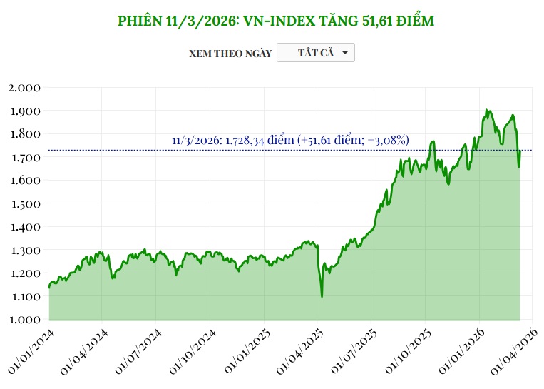 (Interactive) Phiên 11/3/2026: VN-Index tăng 51,61 điểm