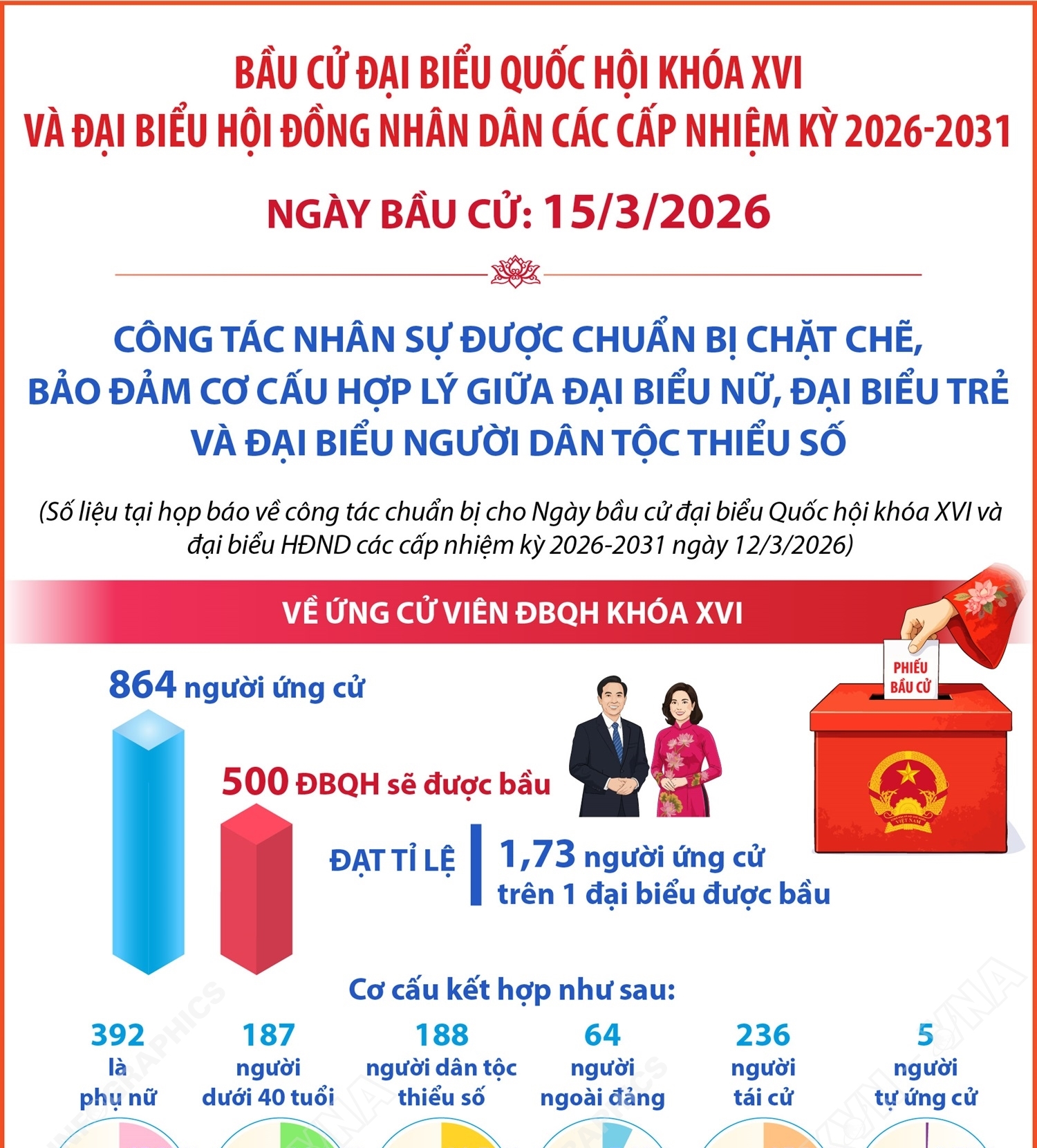 Bầu cử Quốc hội và HĐND các cấp: Công tác nhân sự được chuẩn bị chặt chẽ, bảo đảm cơ cấu theo quy định