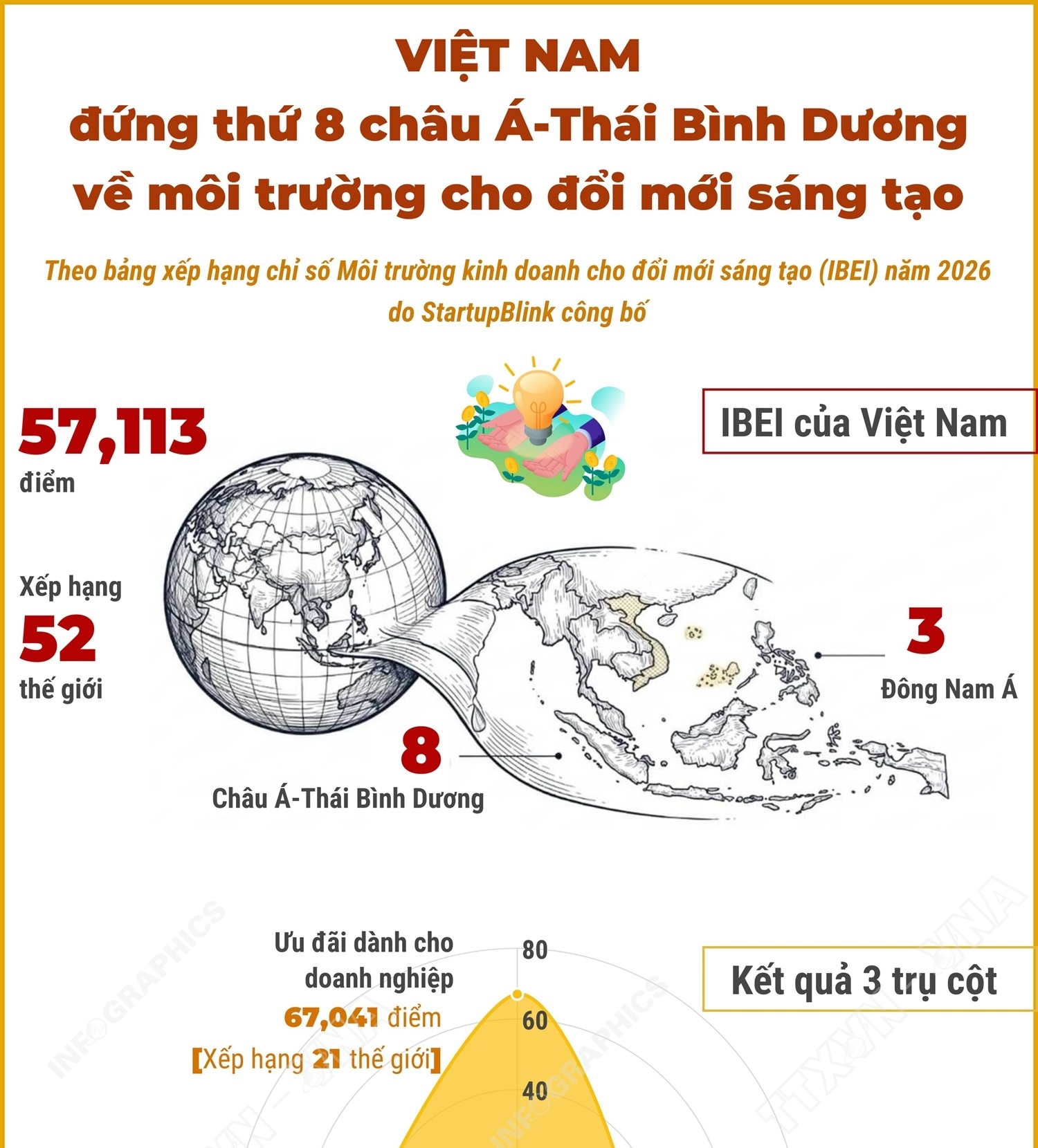 Việt Nam đứng thứ 8 châu Á về môi trường cho đổi mới sáng tạo