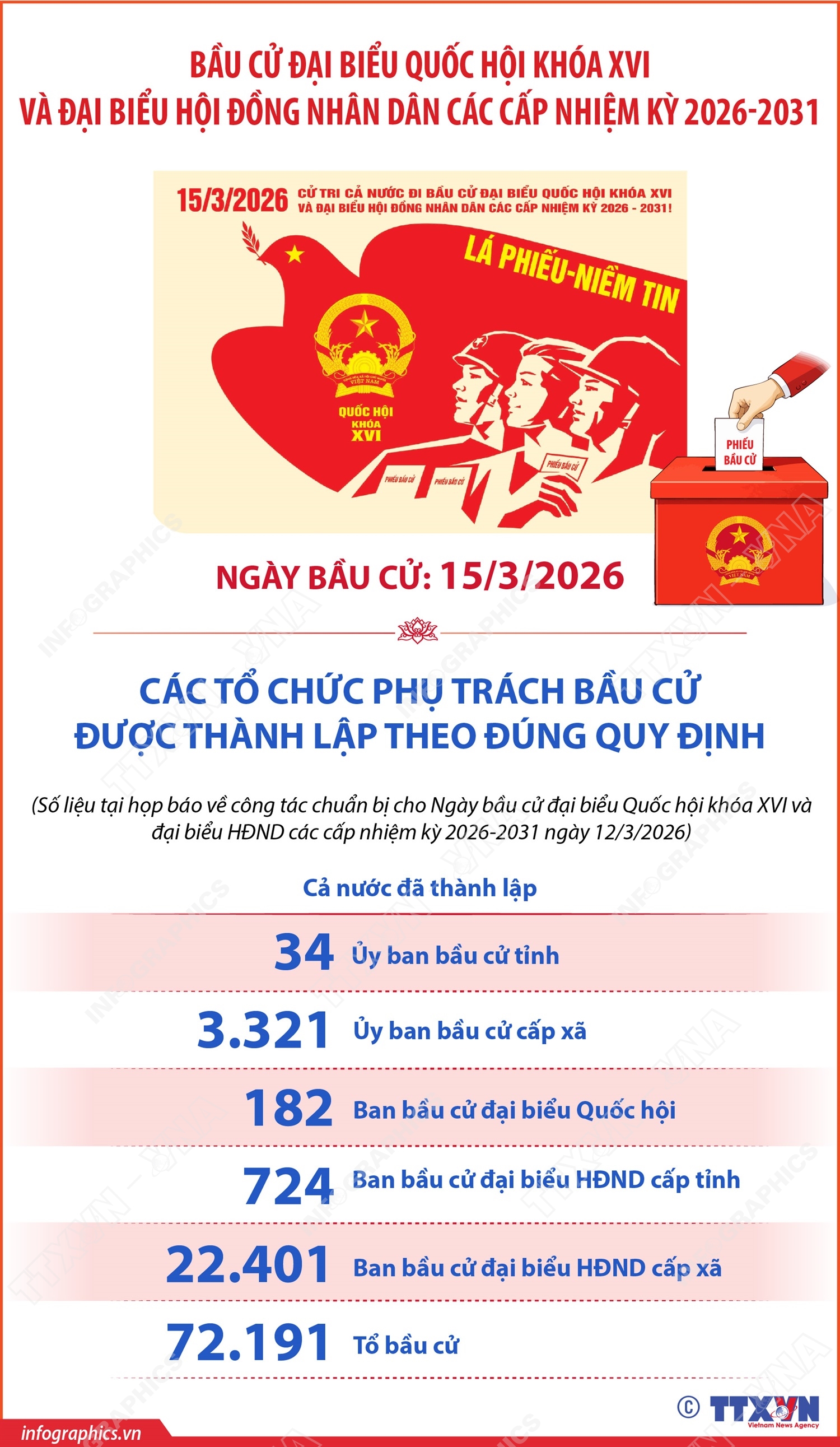 Bầu cử Quốc hội và HĐND các cấp: Thành lập các tổ chức phụ trách bầu cử theo đúng quy định