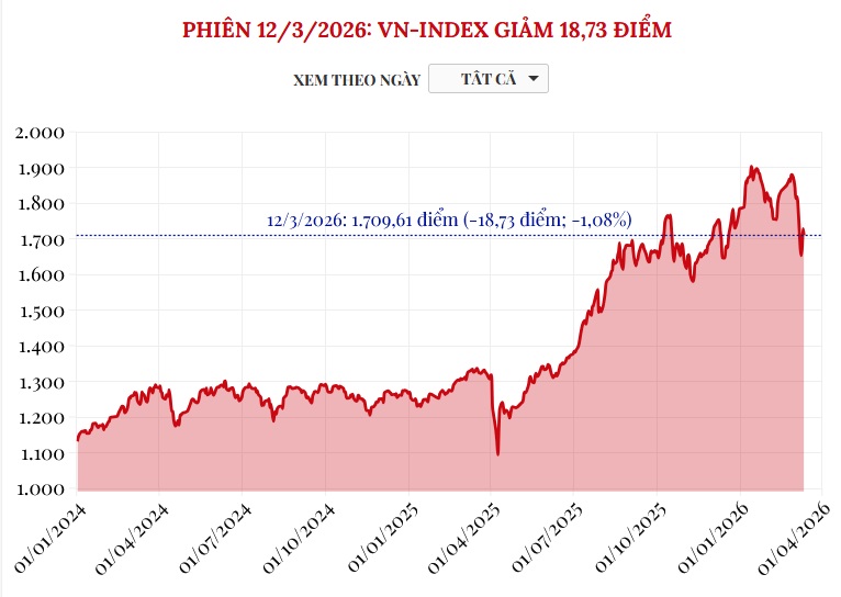 (Interactive) Phiên 12/3/2026: VN-Index giảm 18,73 điểm