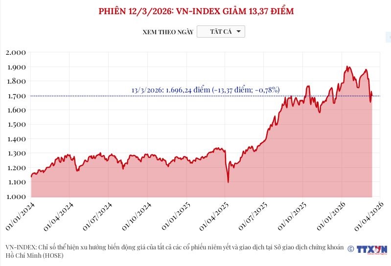 (Interactive) Phiên 13/3/2026: VN-Index giảm 13,37 điểm