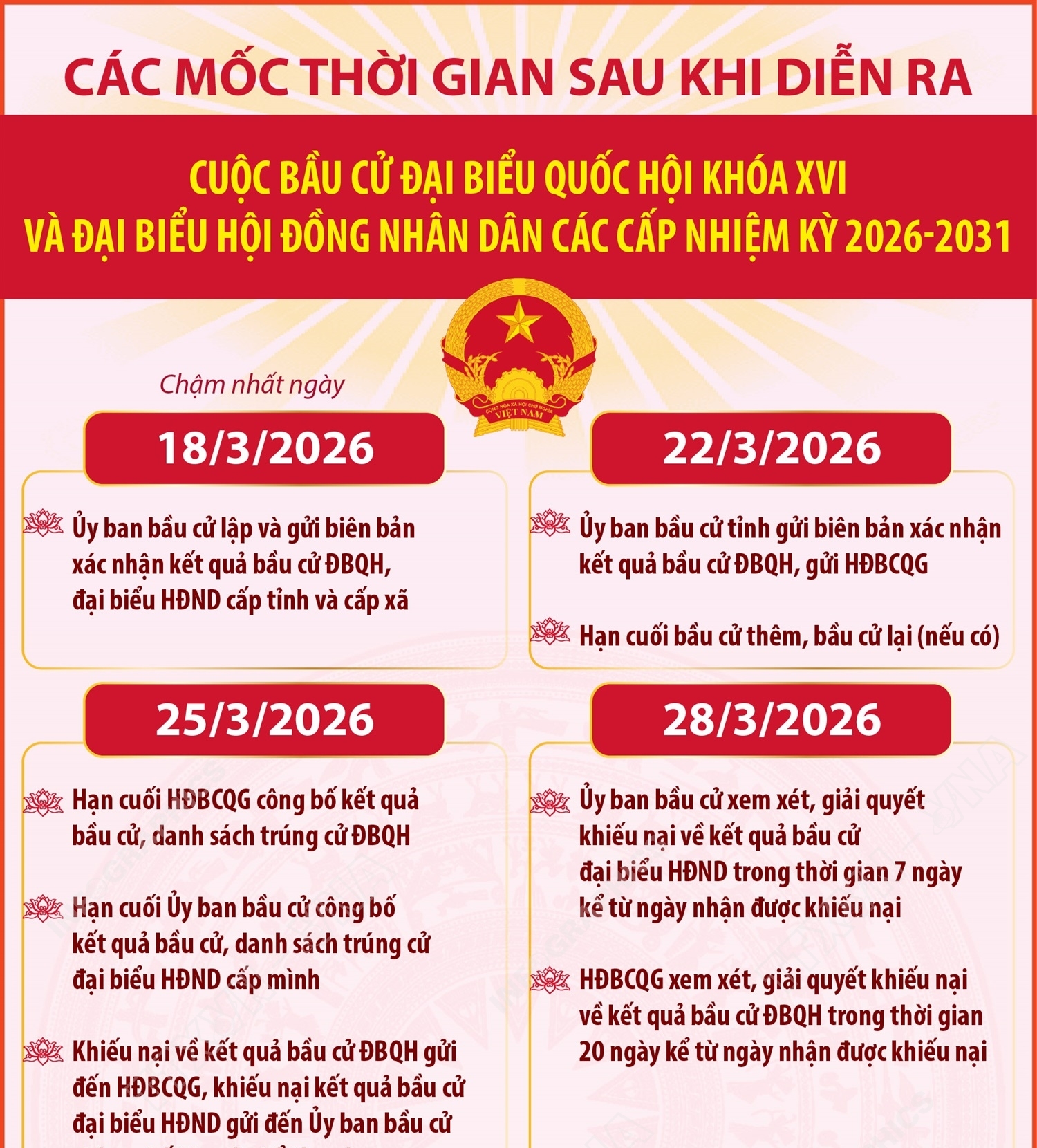 Các mốc thời gian sau khi diễn ra cuộc bầu cử Đại biểu Quốc hội khóa XVI và đại biểu HĐND các cấp nhiệm kỳ 2026-2031